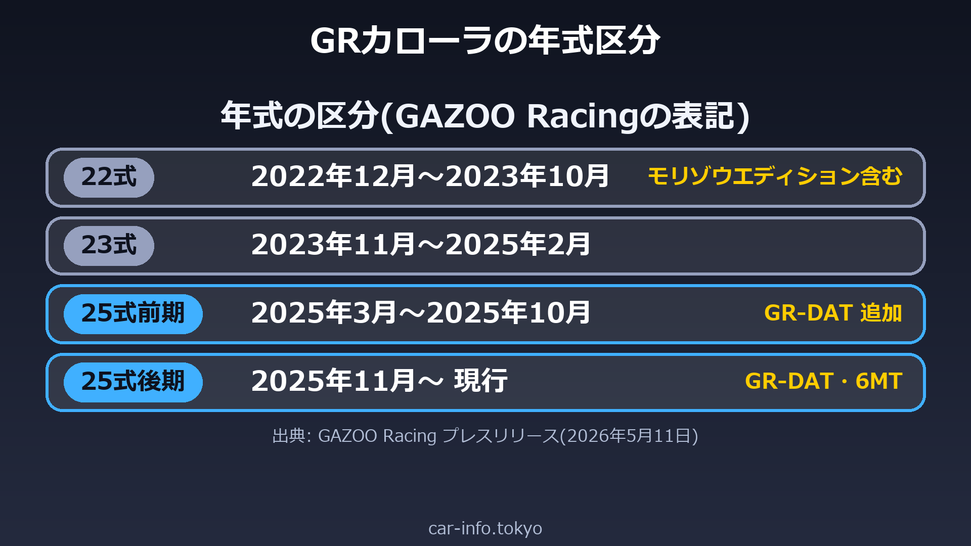 GRカローラの年式区分(22式、23式、25式前期、25式後期)