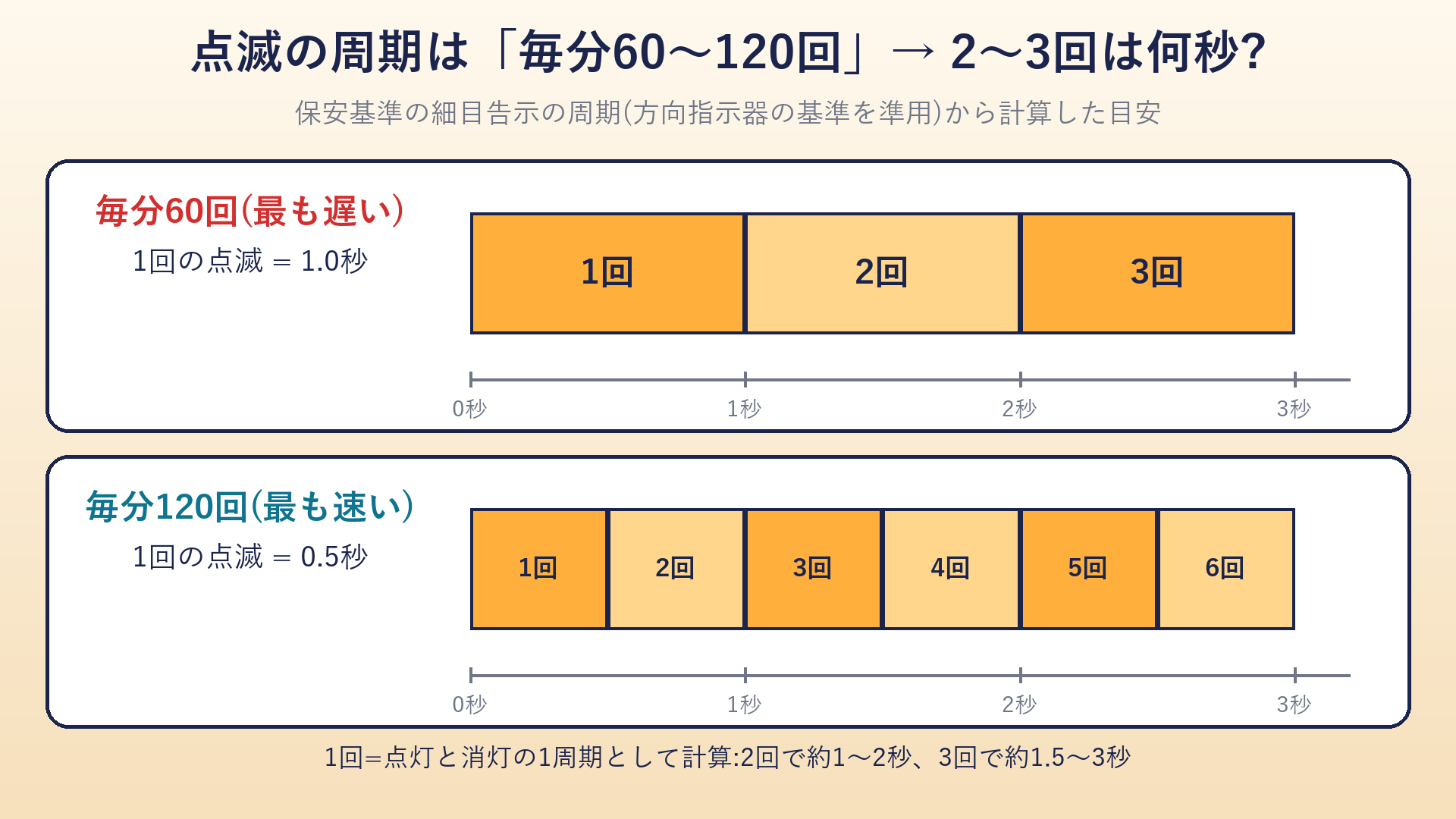 毎分60回と毎分120回で2〜3回点滅する時間の比較