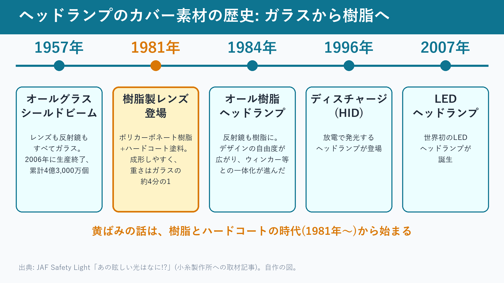 ヘッドランプのカバー素材の歴史を示す年表(1957年のガラスから1981年の樹脂製レンズ、2007年のLEDまで)