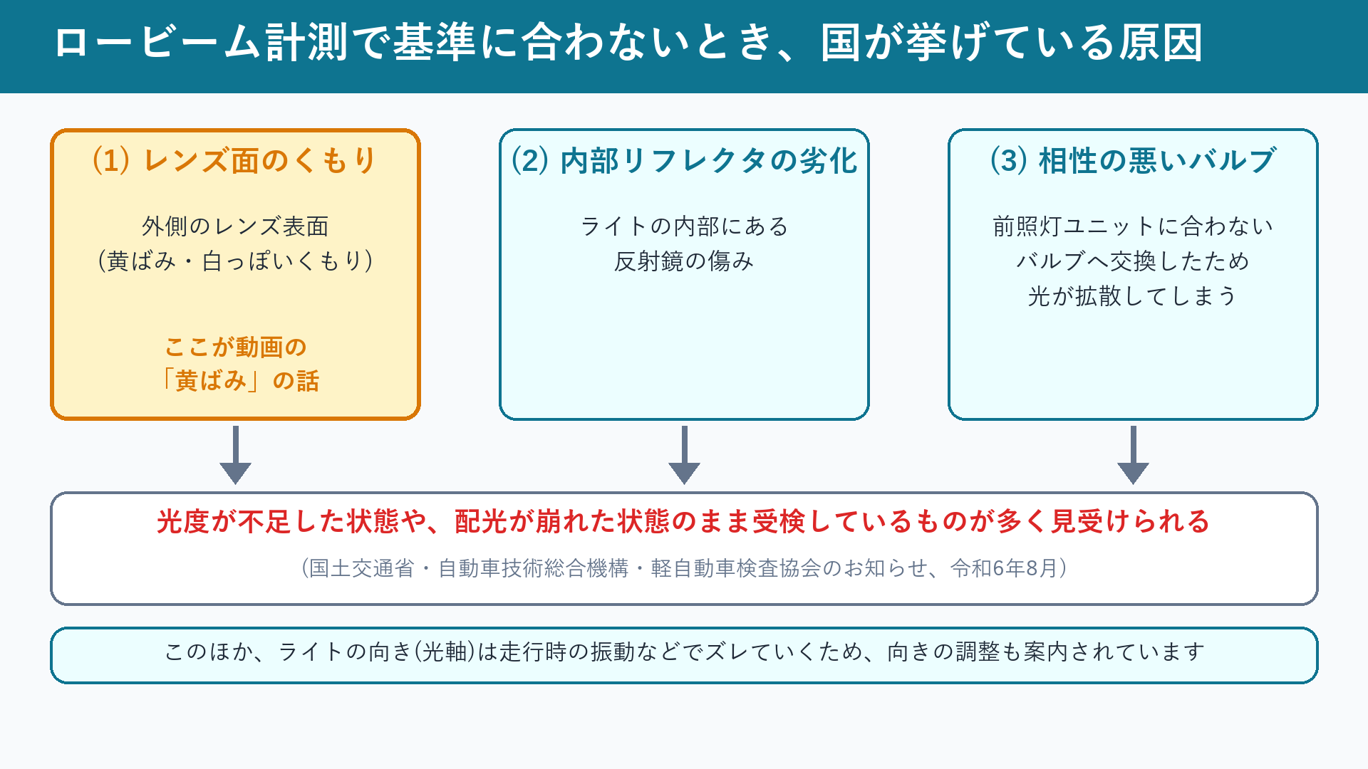 ロービーム計測で基準に合わなくなる原因として国が挙げる3つ(レンズ面のくもり、内部リフレクタの劣化、相性の悪いバルブ)