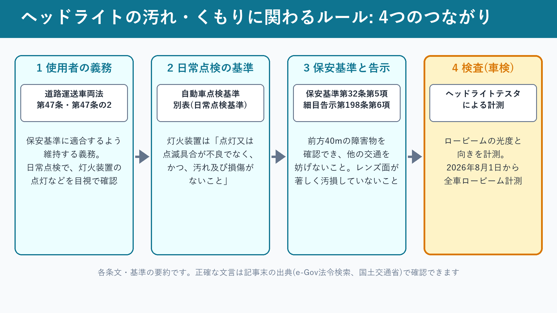 使用者の義務、日常点検の基準、保安基準と告示、車検の検査という4つのつながりの図