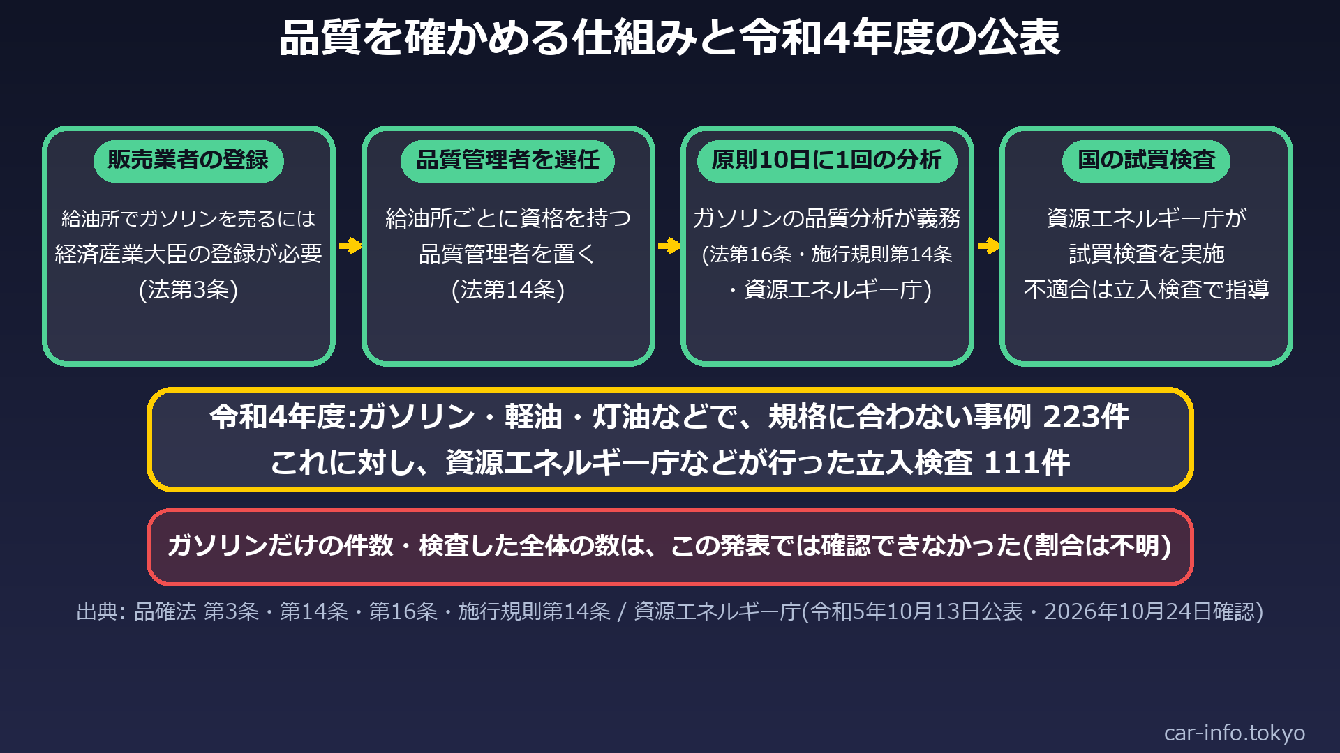 品質を確かめる仕組み(登録・品質管理者・分析・試買検査)と令和4年度の公表