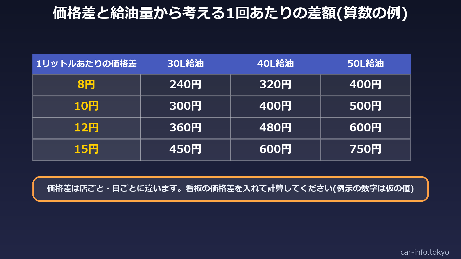 価格差と給油量から考える1回あたりの差額の例(仮の価格差)