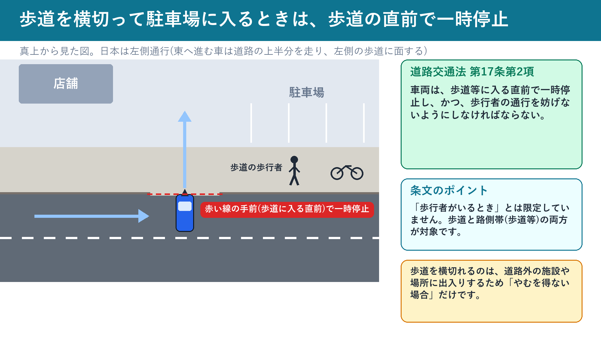 歩道を横切る車が歩道の直前で一時停止する図
