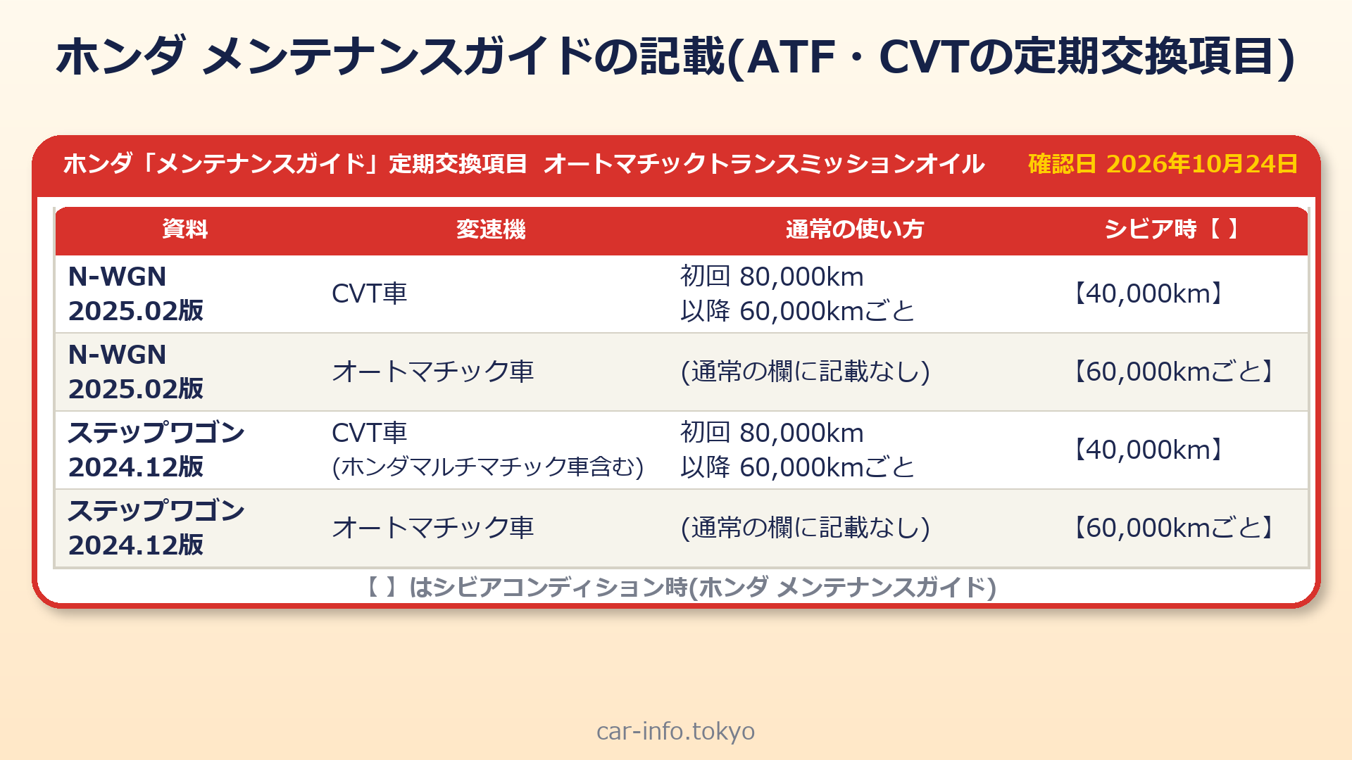 ホンダ メンテナンスガイドの定期交換項目(AT車・CVT車)