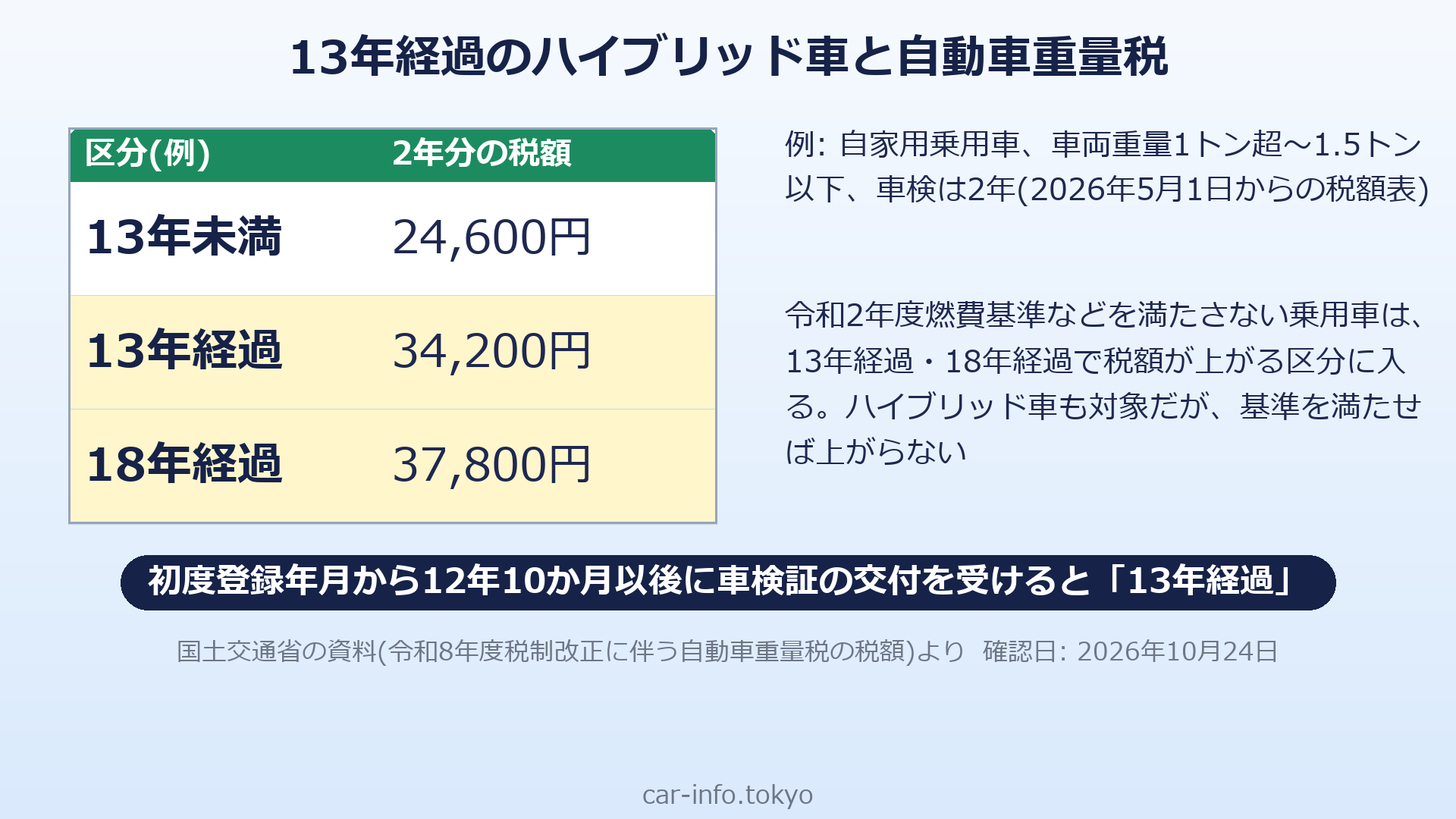 13年経過のハイブリッド車と自動車重量税の税額(例)