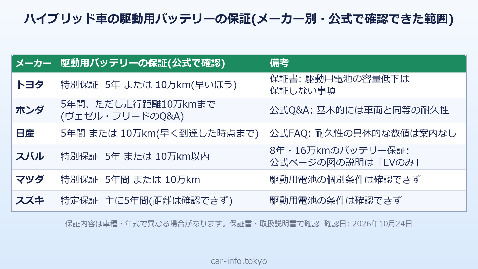 ハイブリッド車の駆動用バッテリーの保証をメーカー別に比べた表