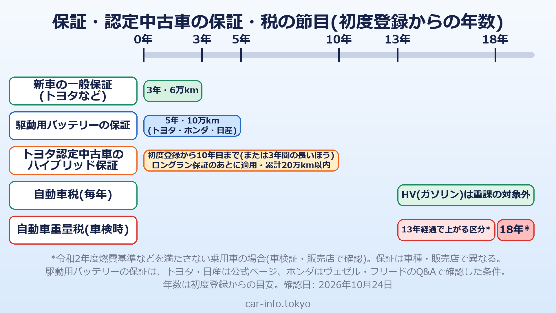 初度登録からの年数と、保証・認定中古車の保証・税の節目