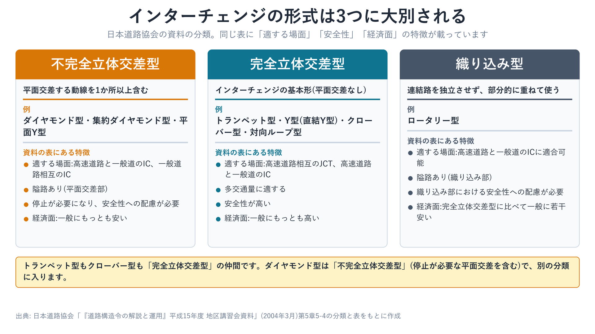 インターチェンジ形式の3分類と、資料の表にある特徴