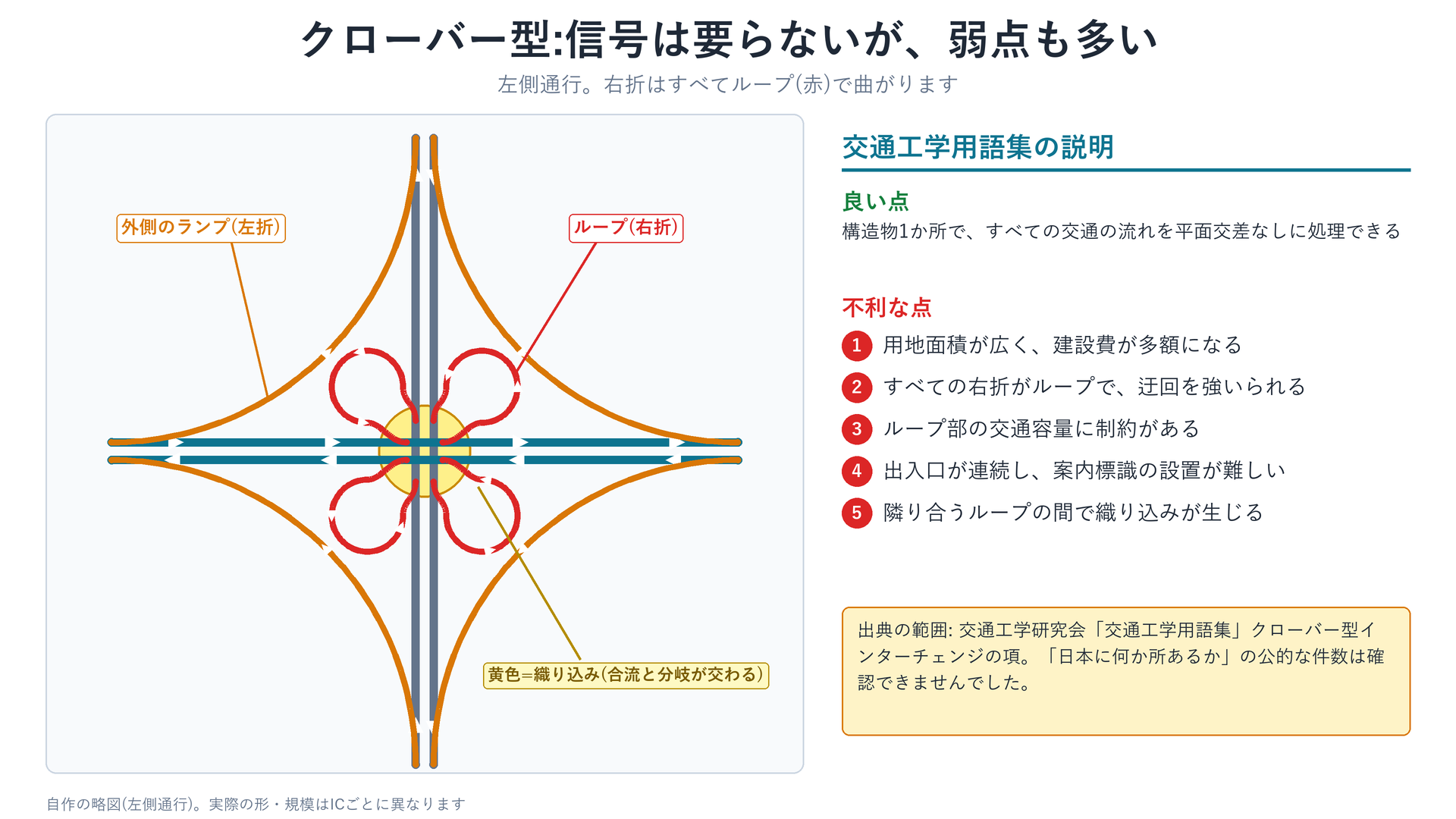 クローバー型のループと織り込み、用語集が挙げる不利な点