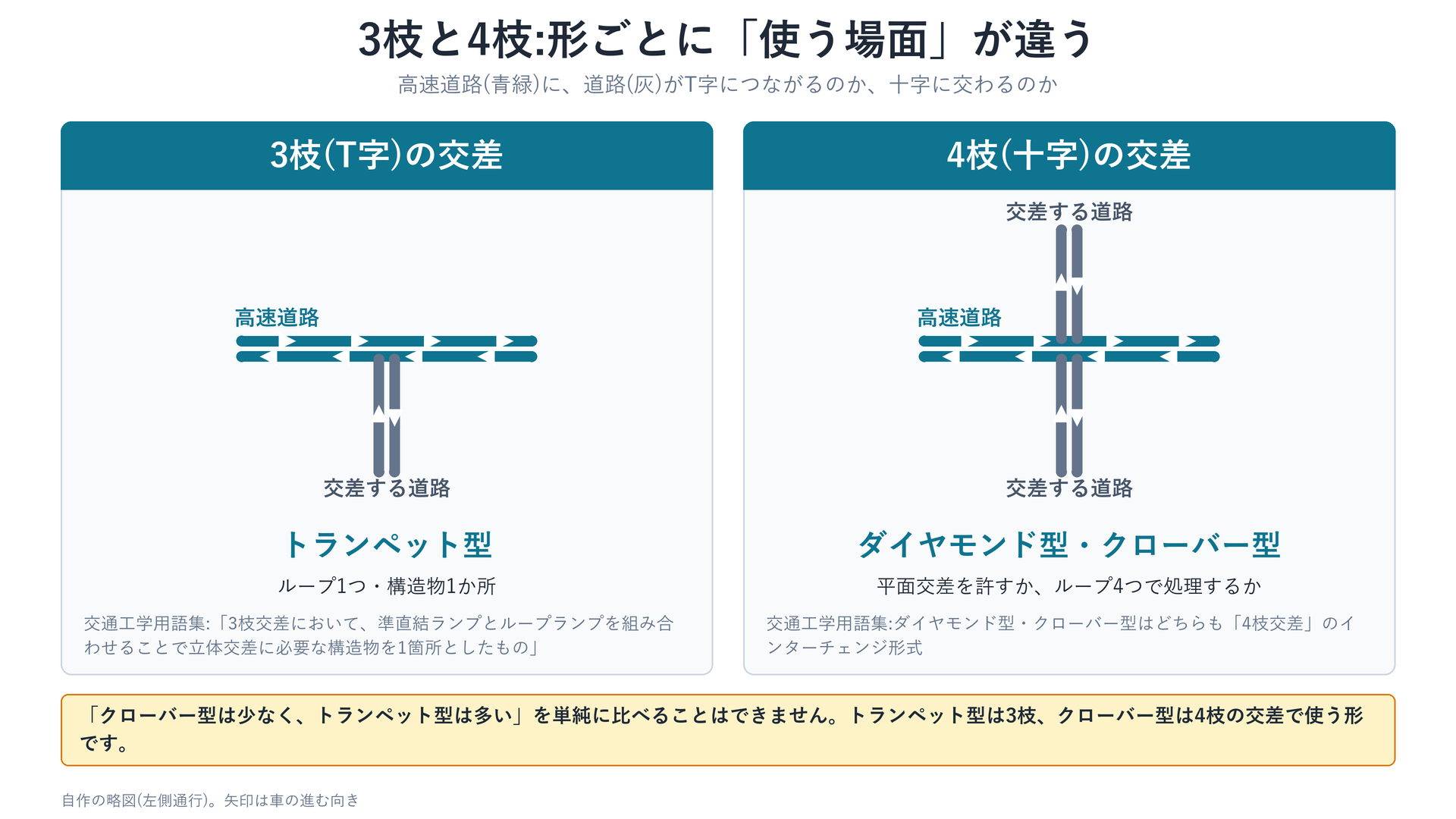 3枝の交差と4枝の交差の違い