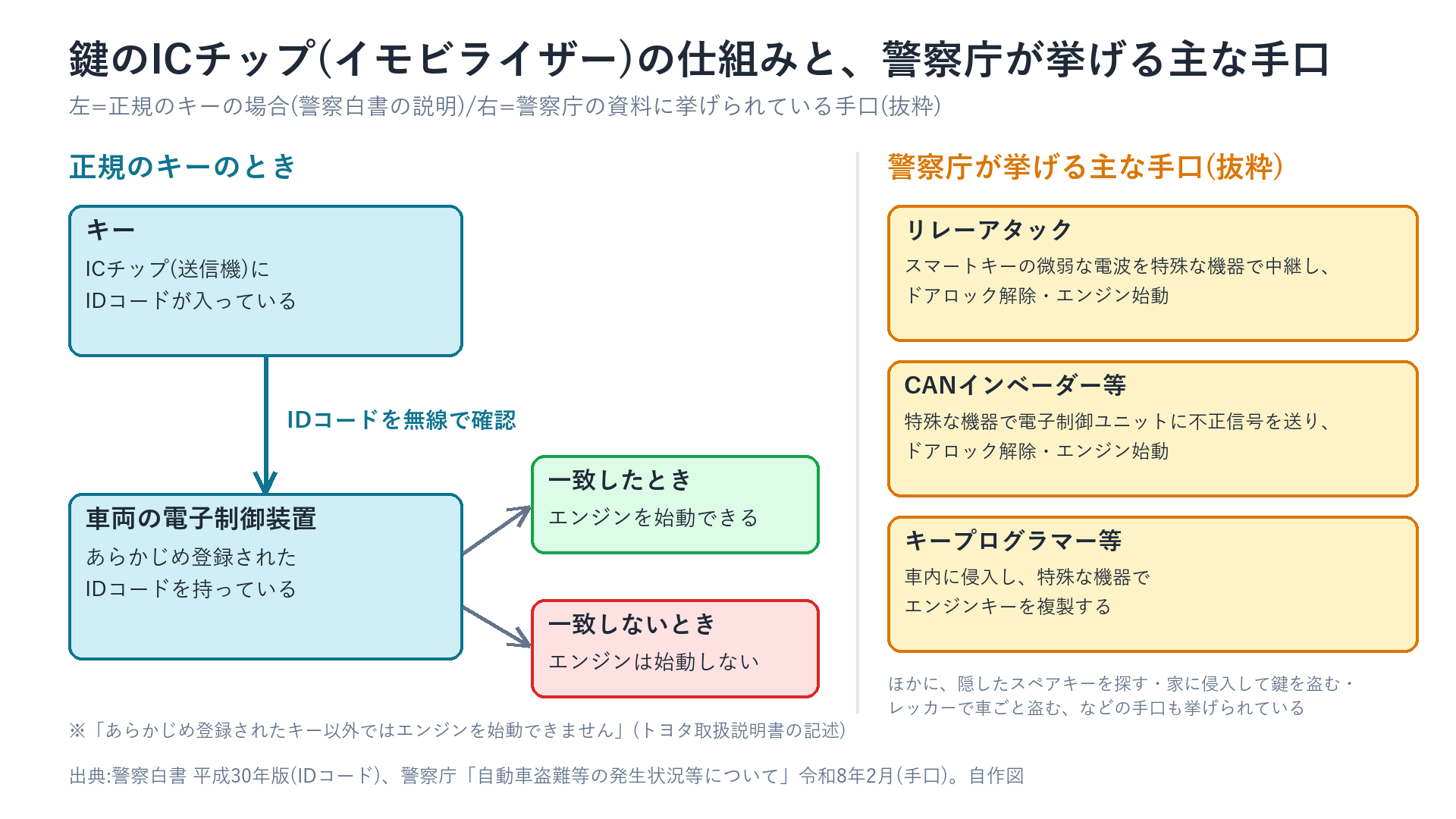 イモビライザーの仕組みと、警察庁が挙げる主な手口