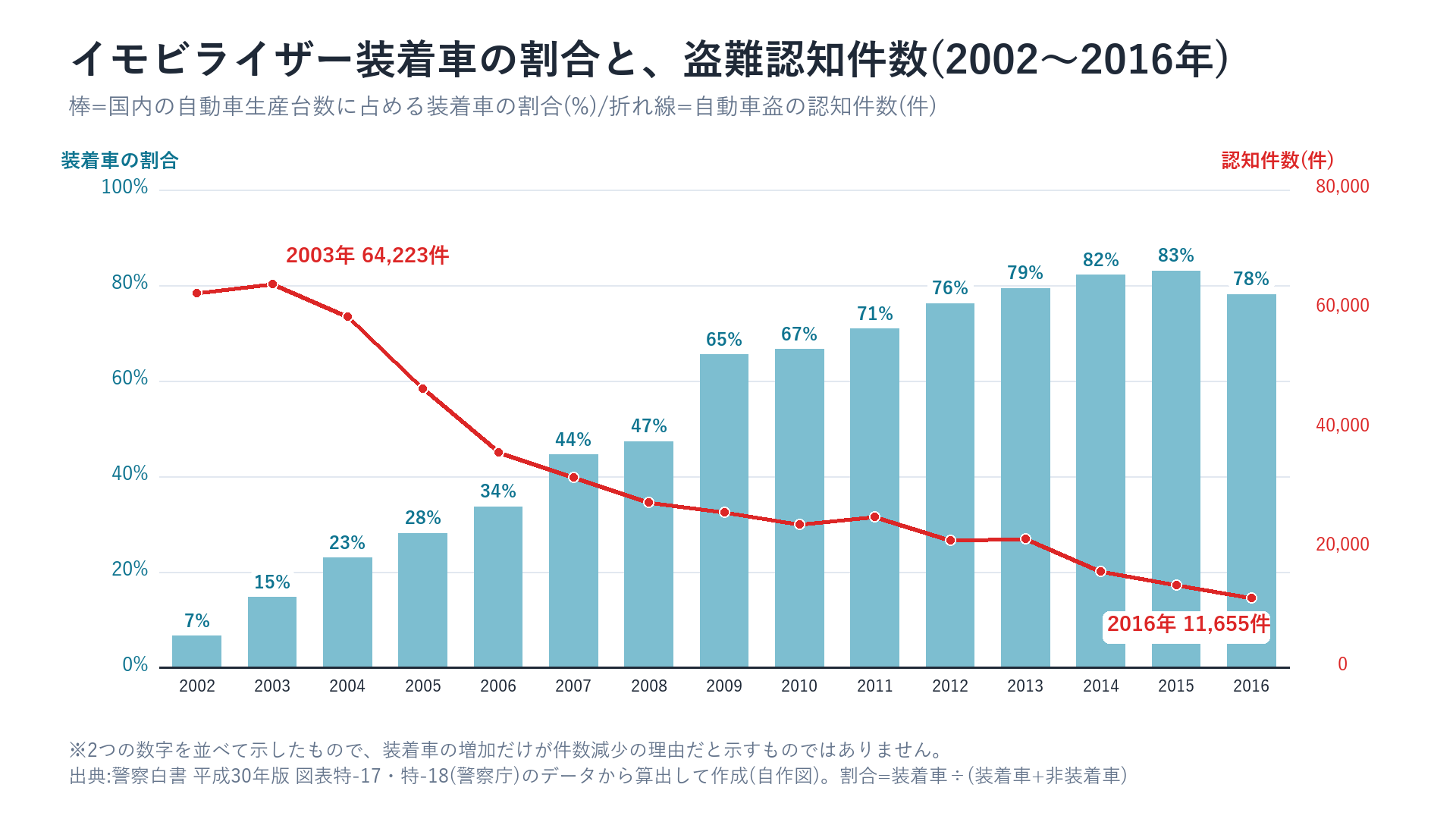 イモビライザー装着車の割合と盗難認知件数(2002〜2016年)