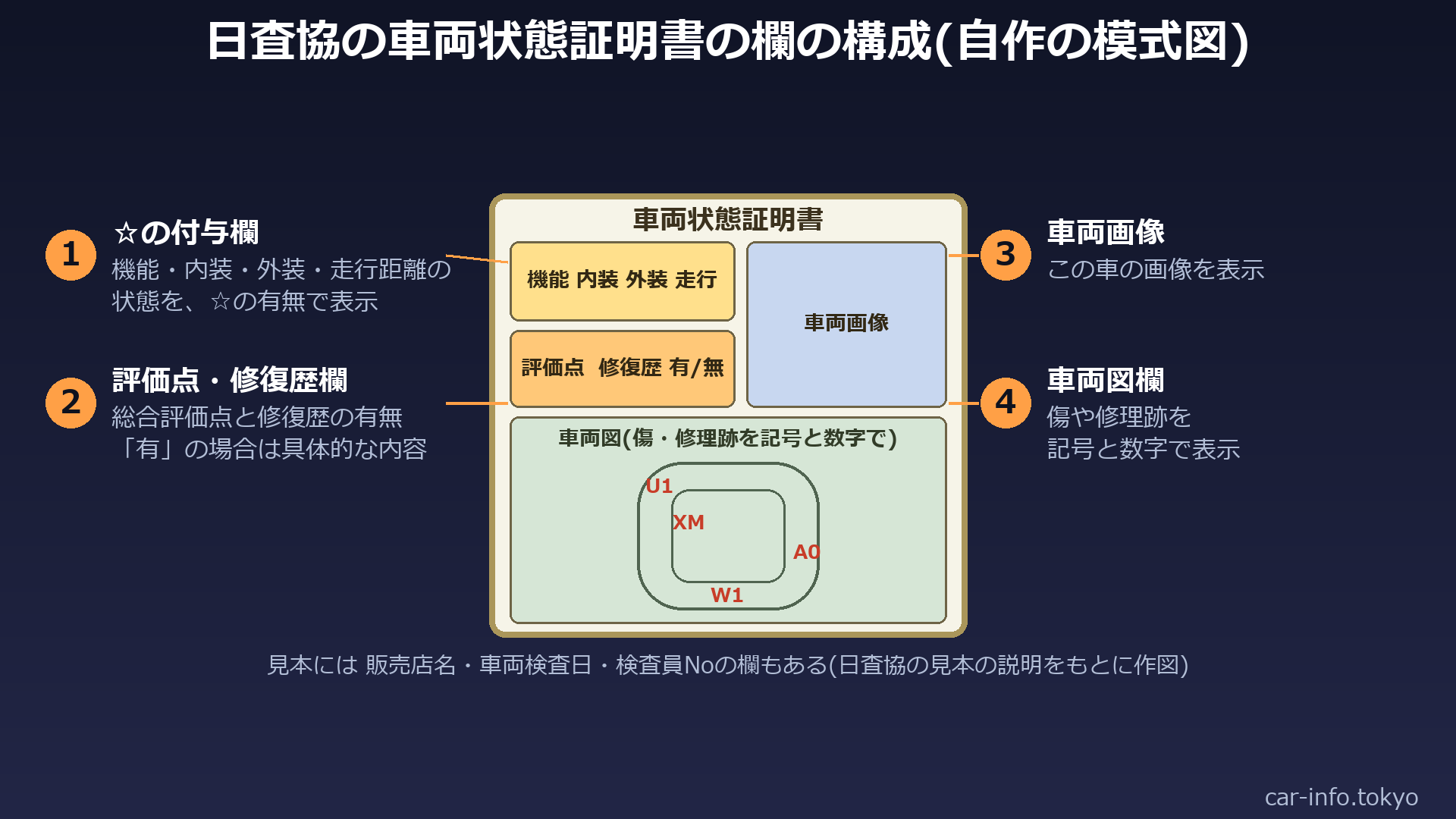 日査協の車両状態証明書の欄の構成(模式図)