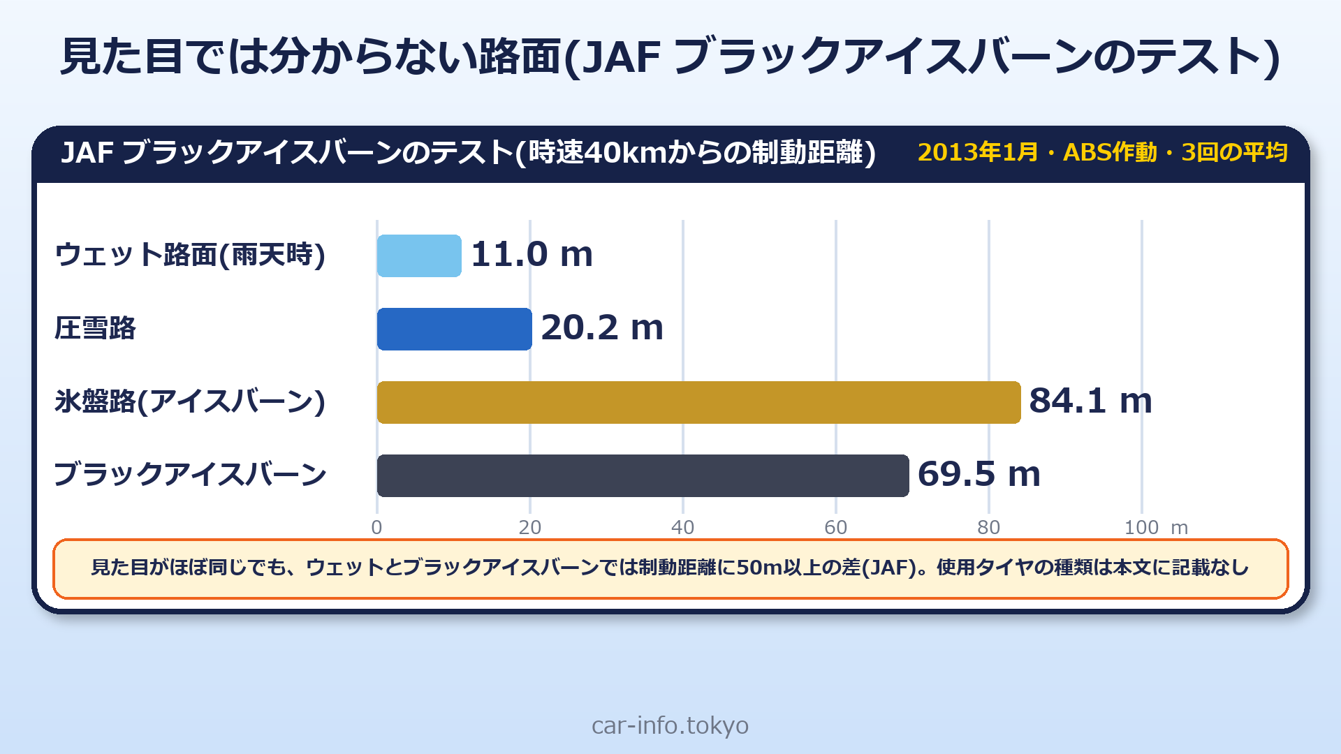 JAF ブラックアイスバーンのテスト 4種類の路面の制動距離