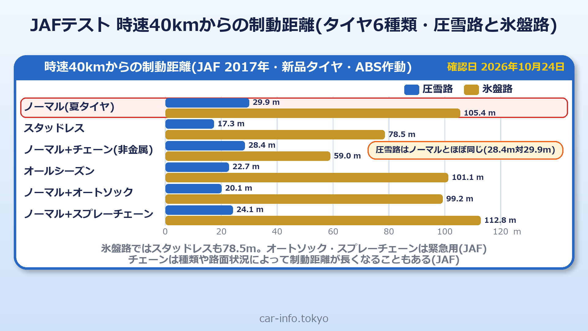 JAFテスト2017年 時速40kmからの制動距離(6種類のタイヤ・圧雪路と氷盤路)