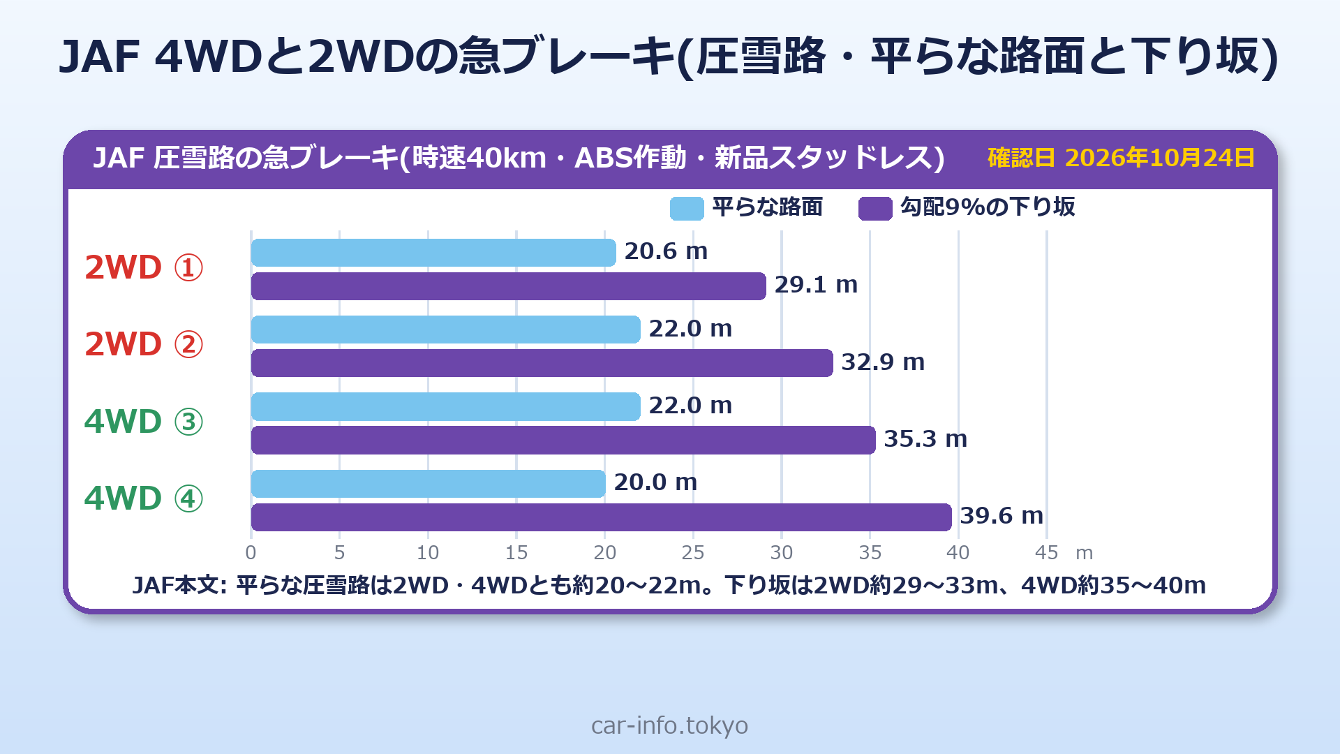 JAF 4WDと2WDの急ブレーキ(圧雪路・平らな路面と下り坂)
