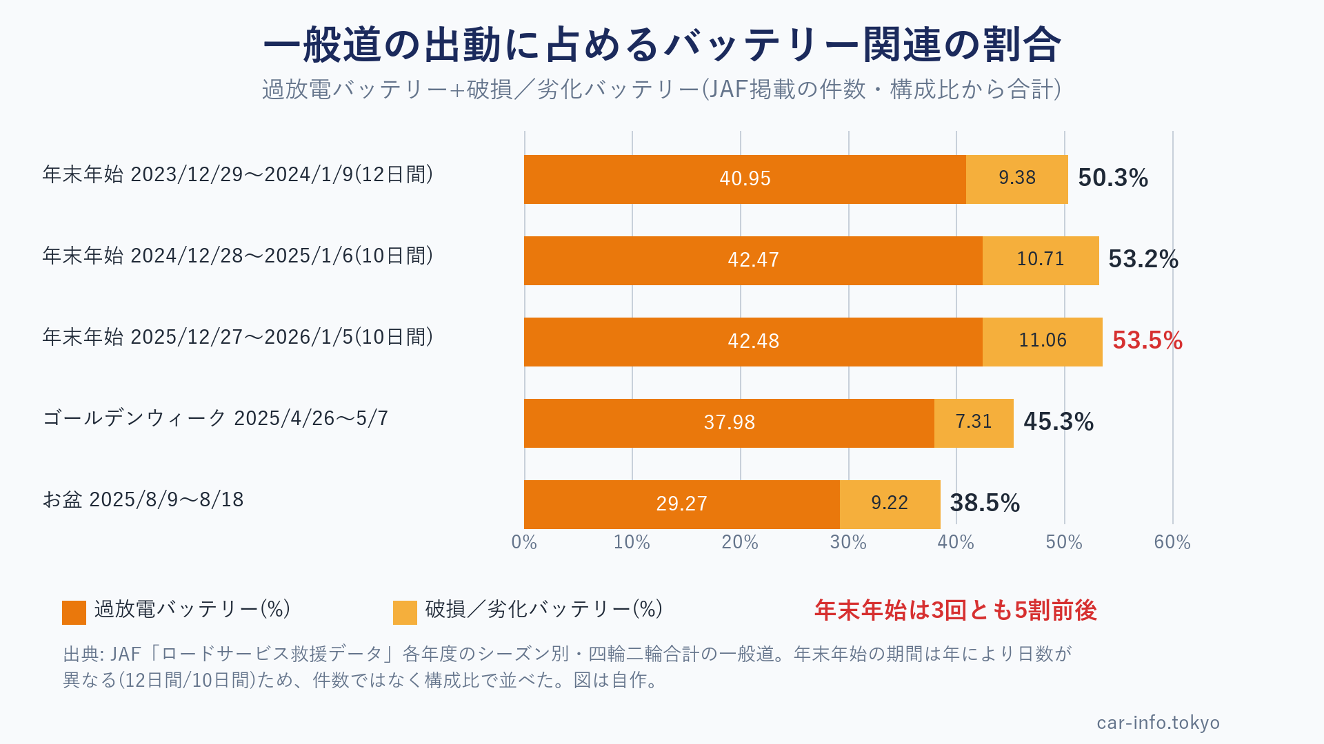一般道の出動に占めるバッテリー関連の割合(年末年始3回・GW・お盆)