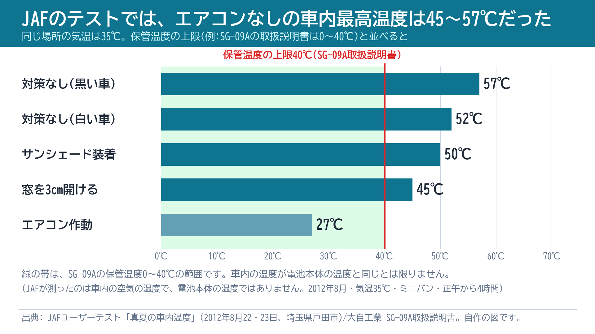 JAFのテストでの車内最高温度と、SG-09Aの保管温度の上限
