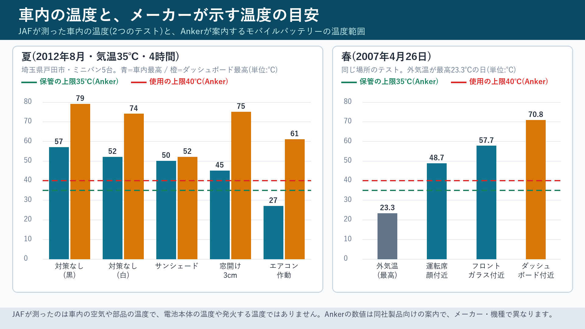 JAFの車内温度テストの結果と、Ankerが案内する使用・保管温度の上限