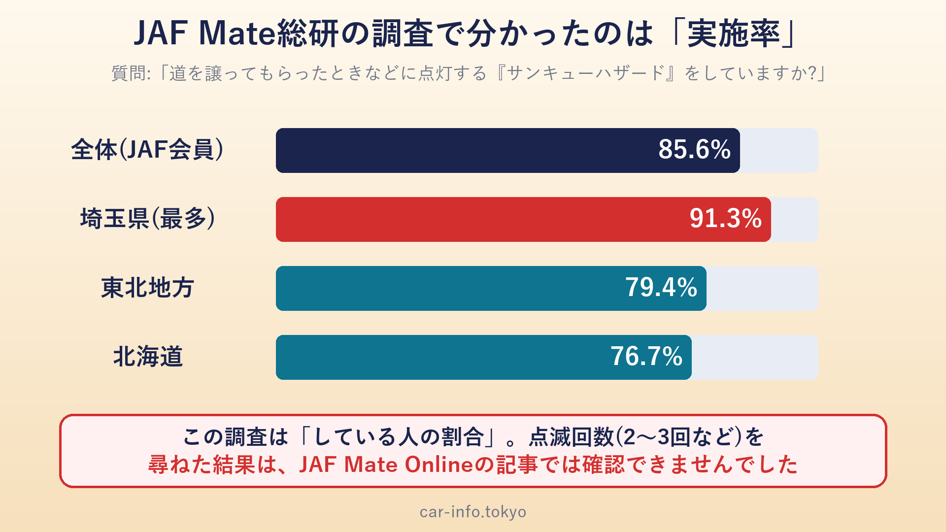 JAF Mate総研の調査結果(サンキューハザードをしている人の割合)