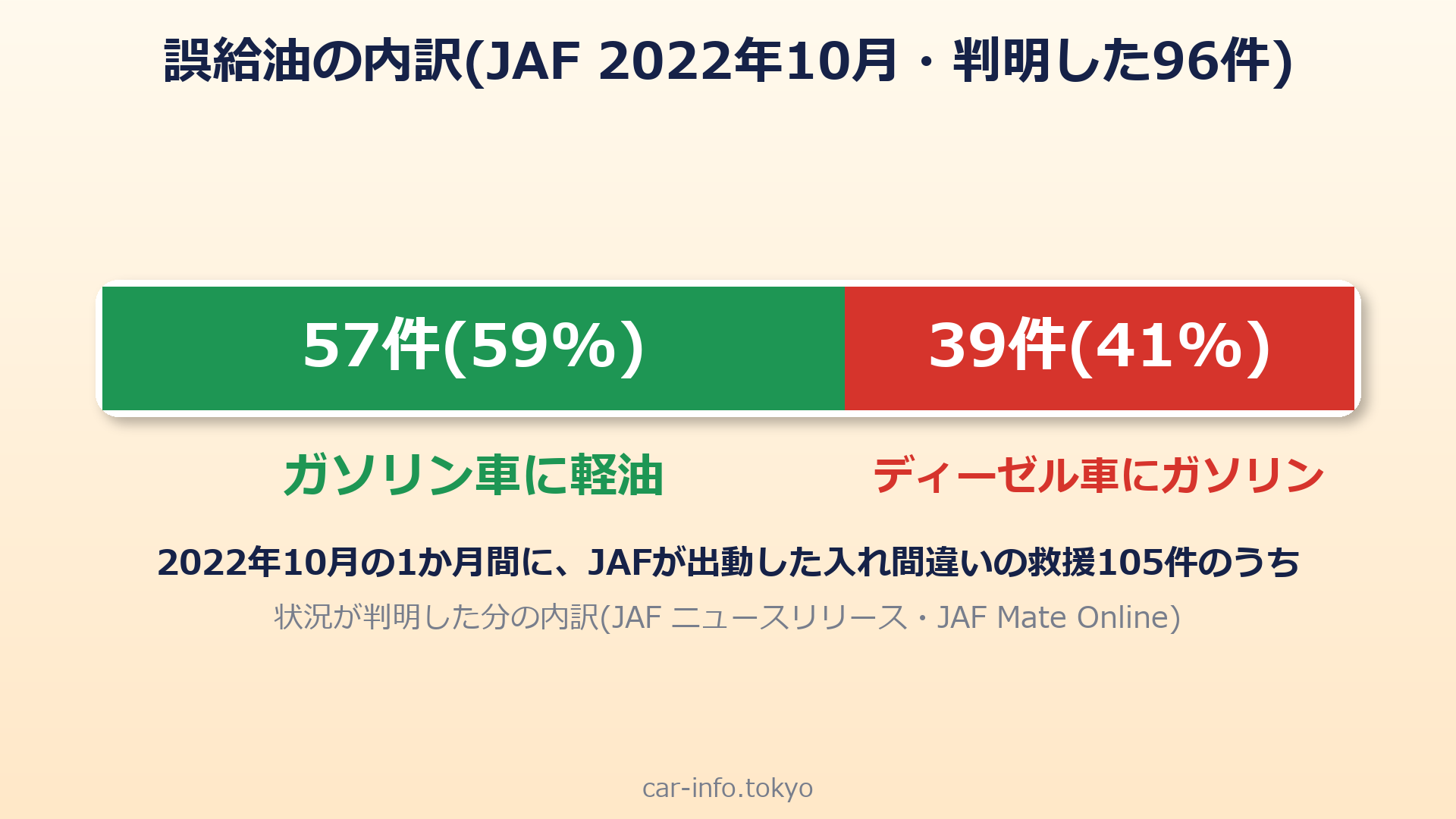 誤給油の内訳(2022年10月・判明した96件)