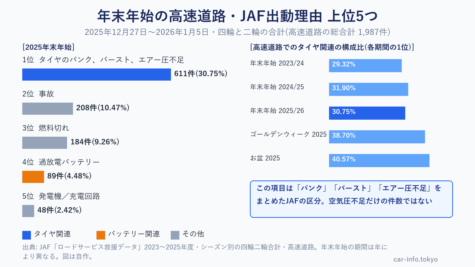 2025年末年始の高速道路・JAF出動理由の上位5つ
