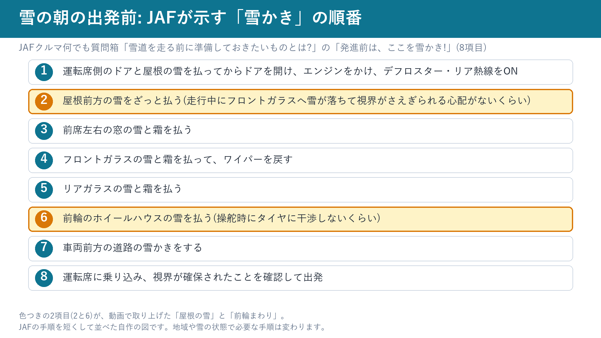 JAFが示す発進前の雪かき8項目。2番の屋根前方と6番の前輪のホイールハウスを色つきで示した図