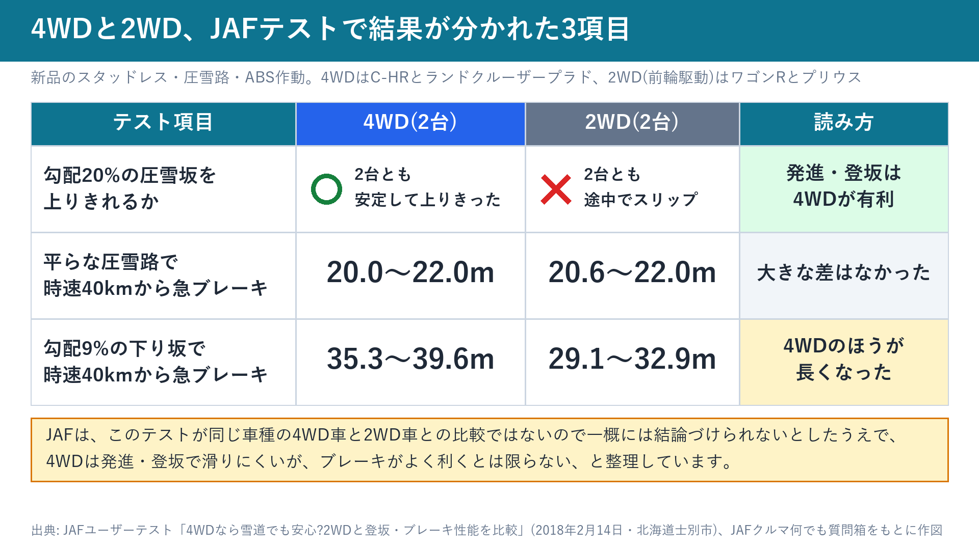 JAFテストで4WDと2WDの結果が分かれた3項目(登坂、平坦路の制動、下り坂の制動)