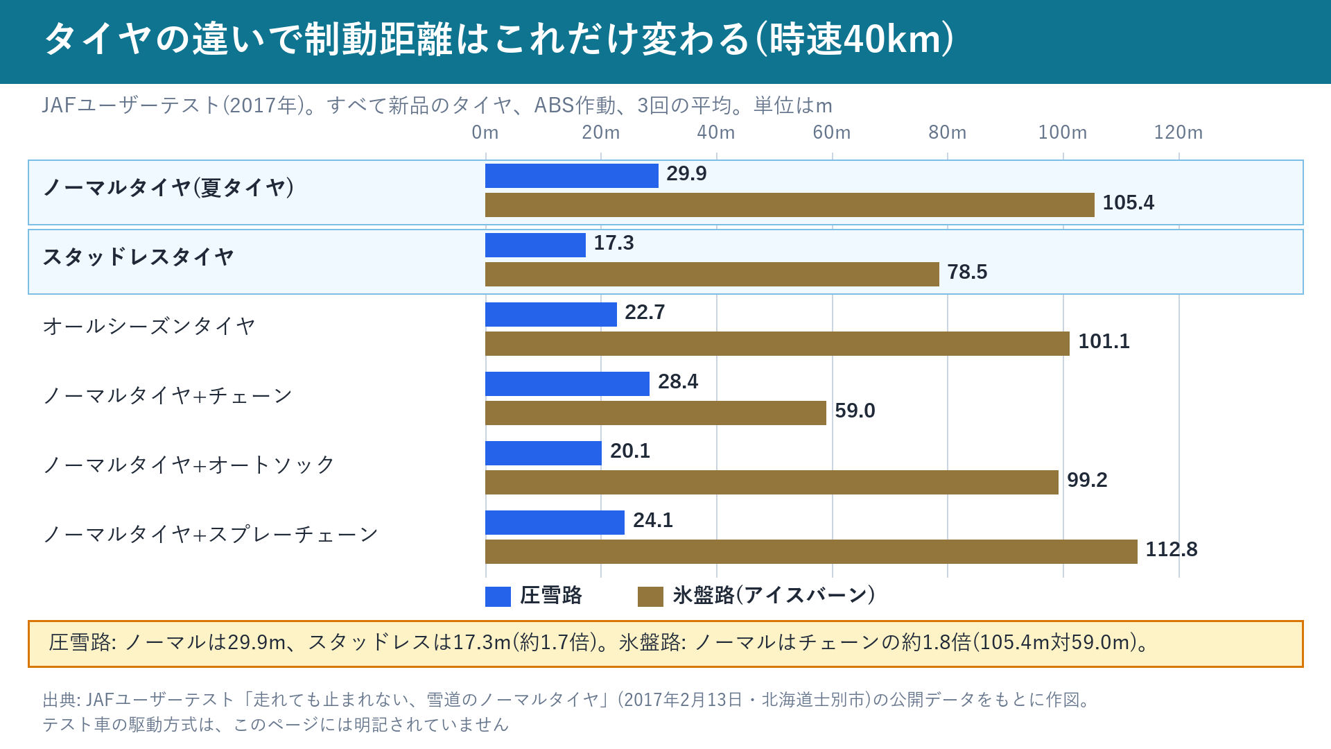 タイヤの種類別の制動距離(圧雪路と氷盤路、時速40km)