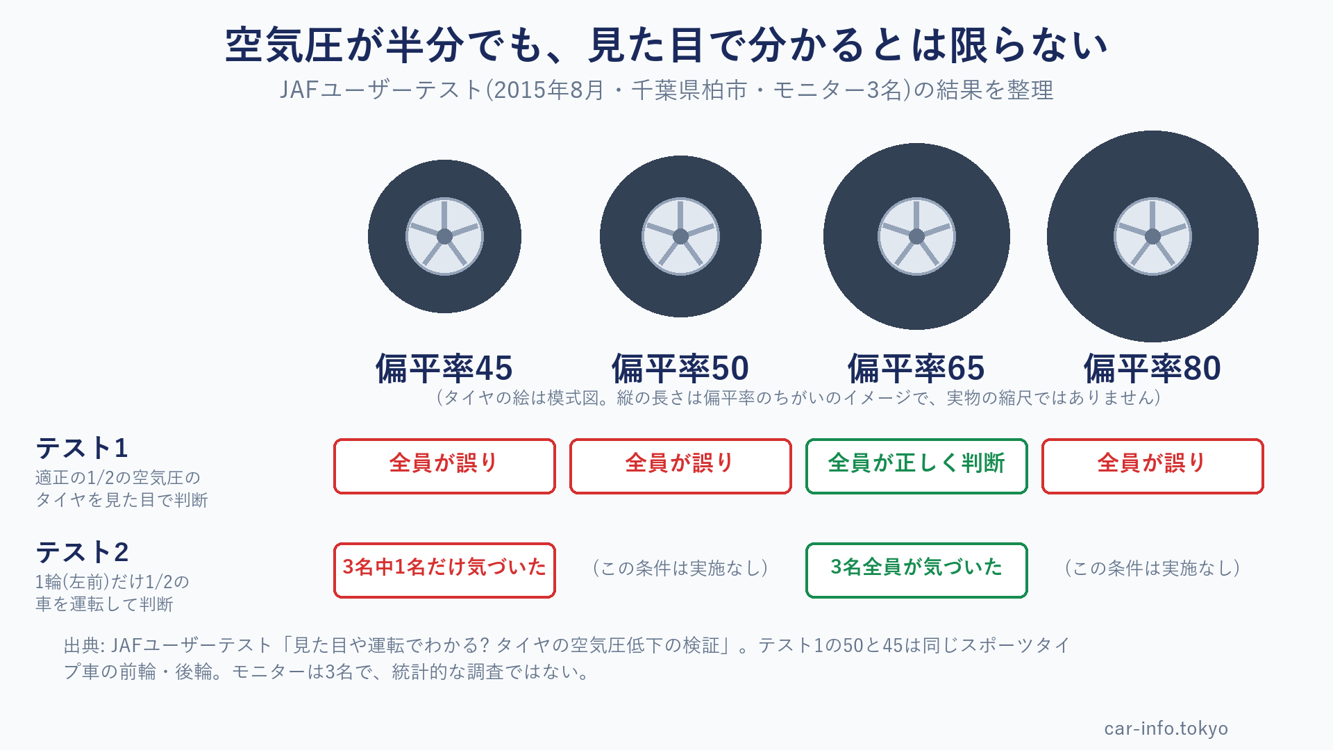 偏平率ごとのタイヤの空気圧低下の見た目での判断(JAFユーザーテスト)