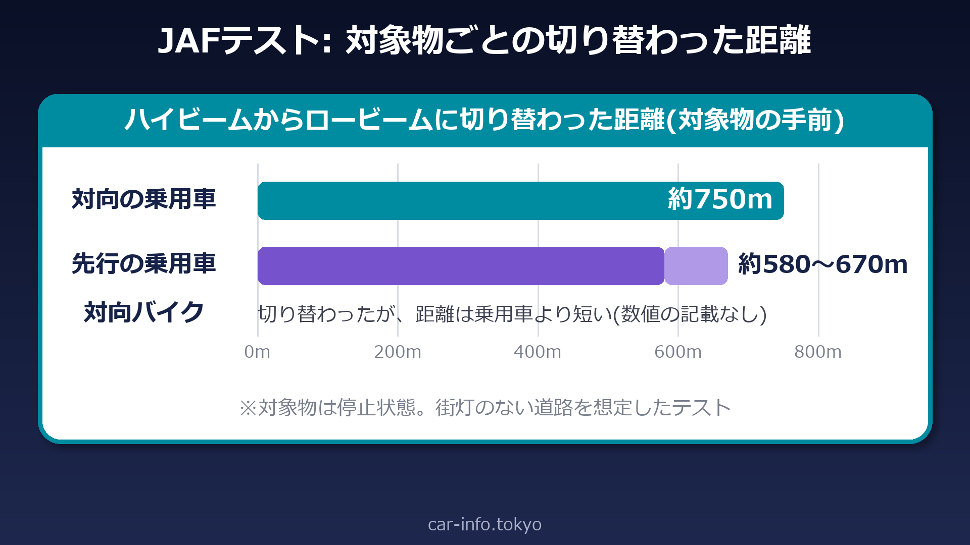 JAFテストで、対象物ごとにハイビームからロービームへ切り替わった距離