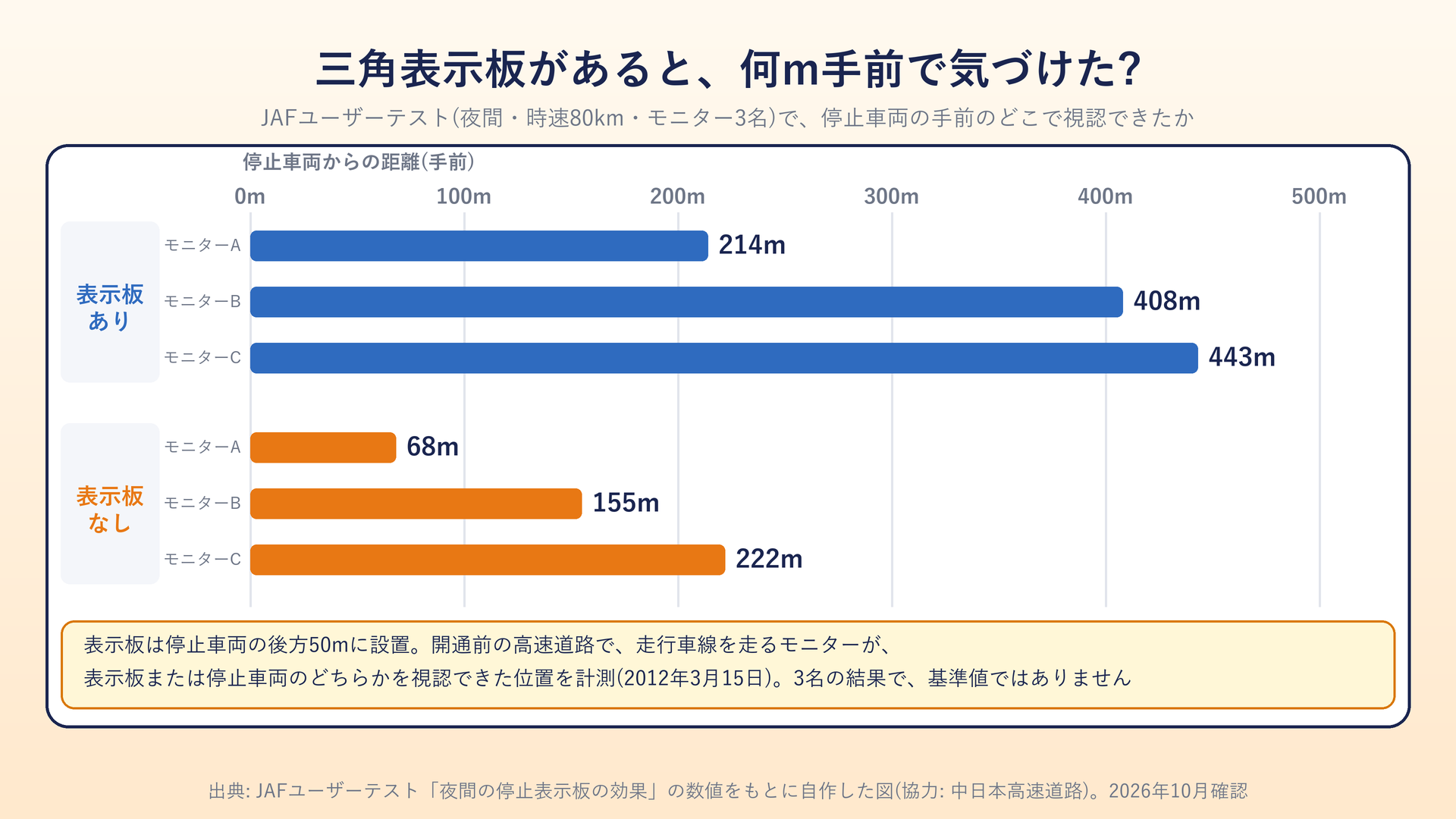 JAFユーザーテストで、表示板の有無による視認距離の違い