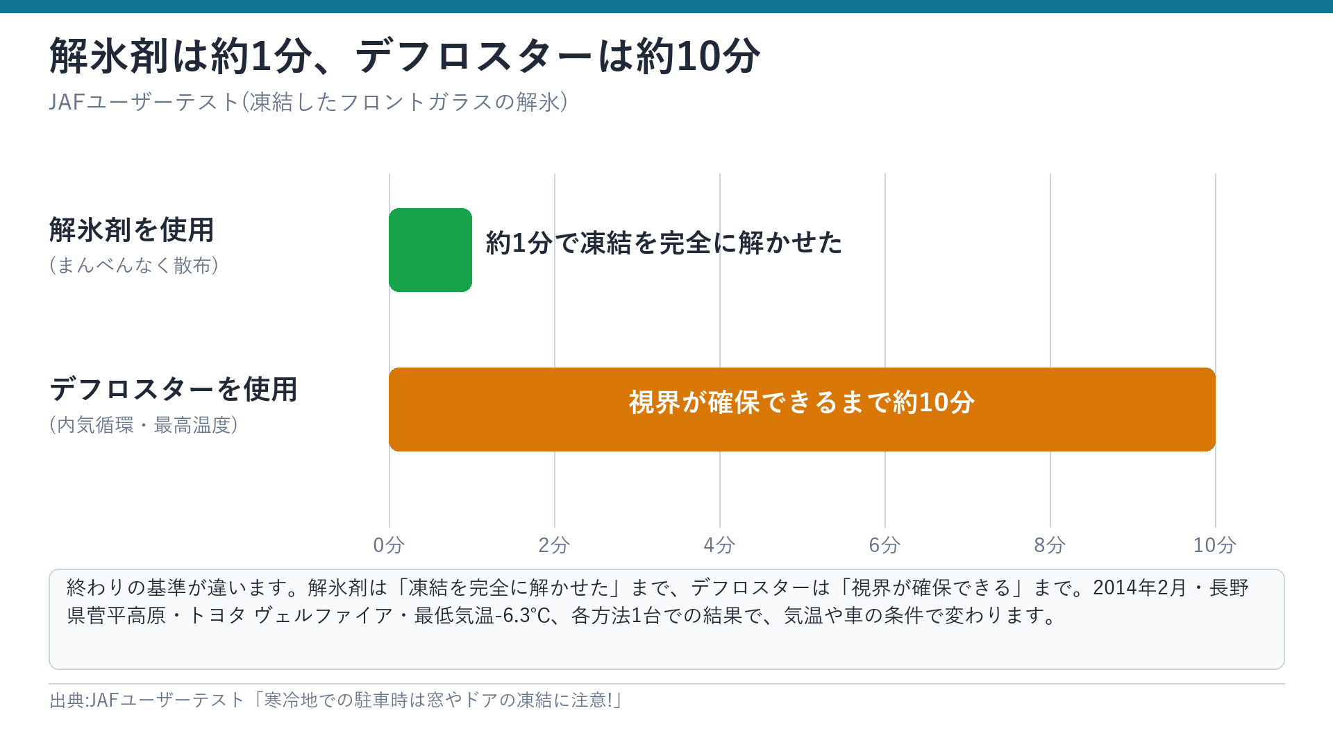 JAFのテスト:解氷剤は約1分、デフロスターは約10分