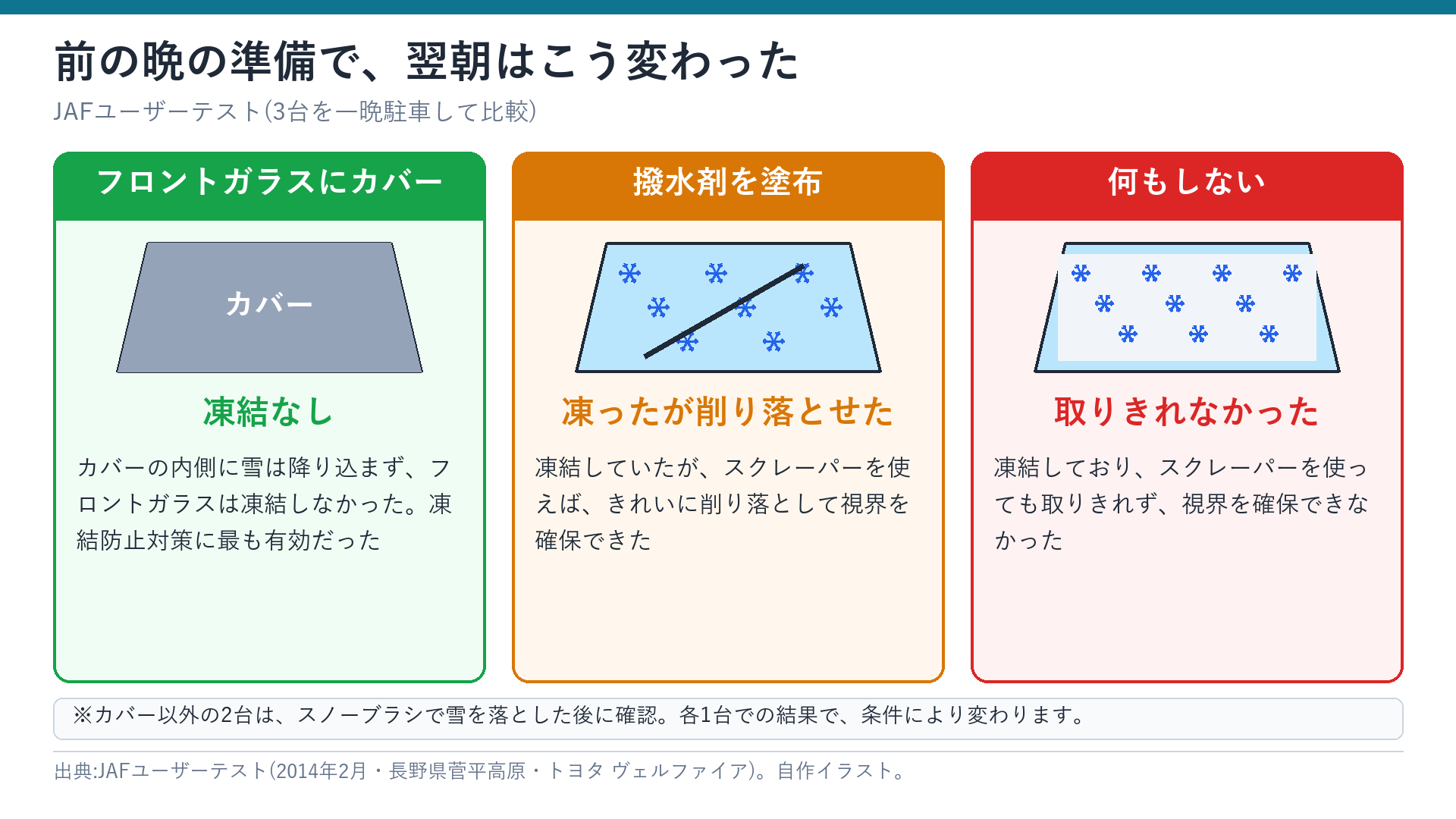 JAFのテスト:カバー・撥水剤・何もしない場合の翌朝