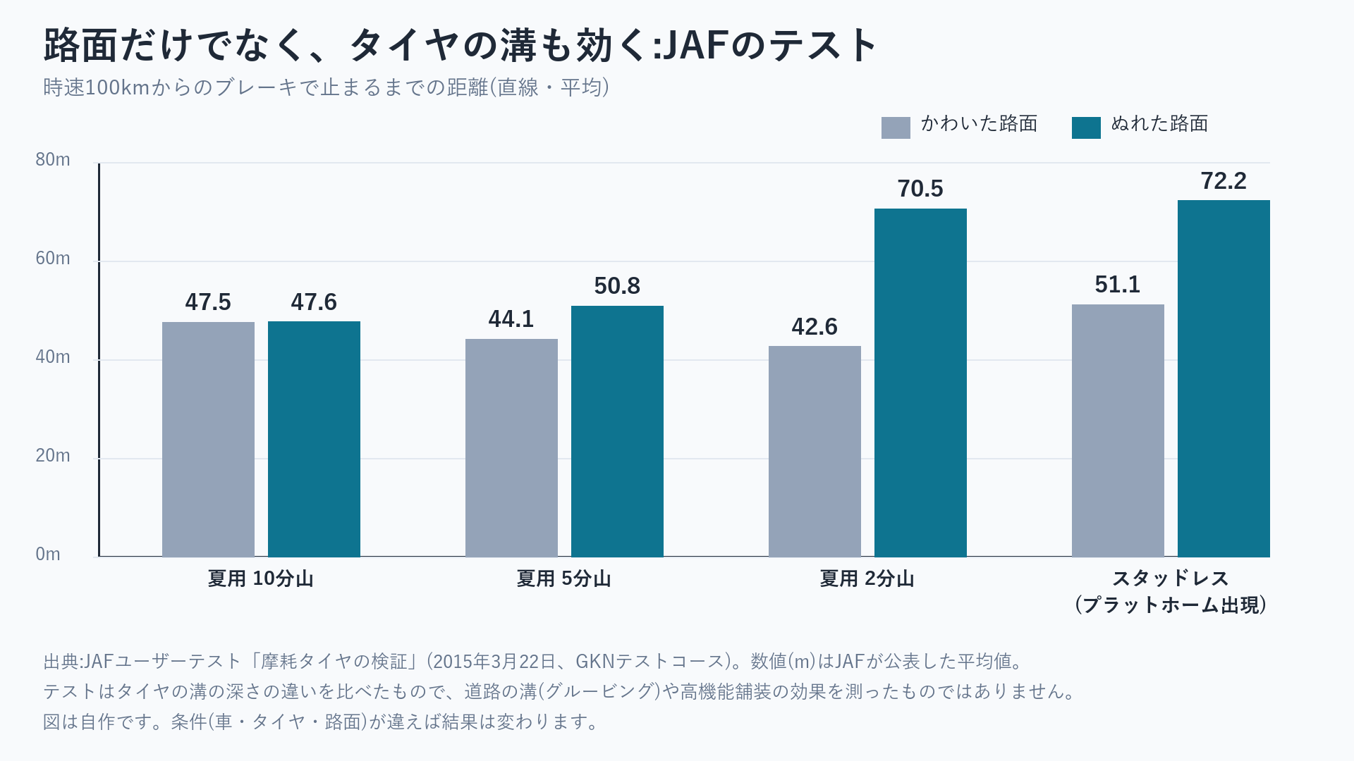 JAFの摩耗タイヤのブレーキテスト(時速100km)