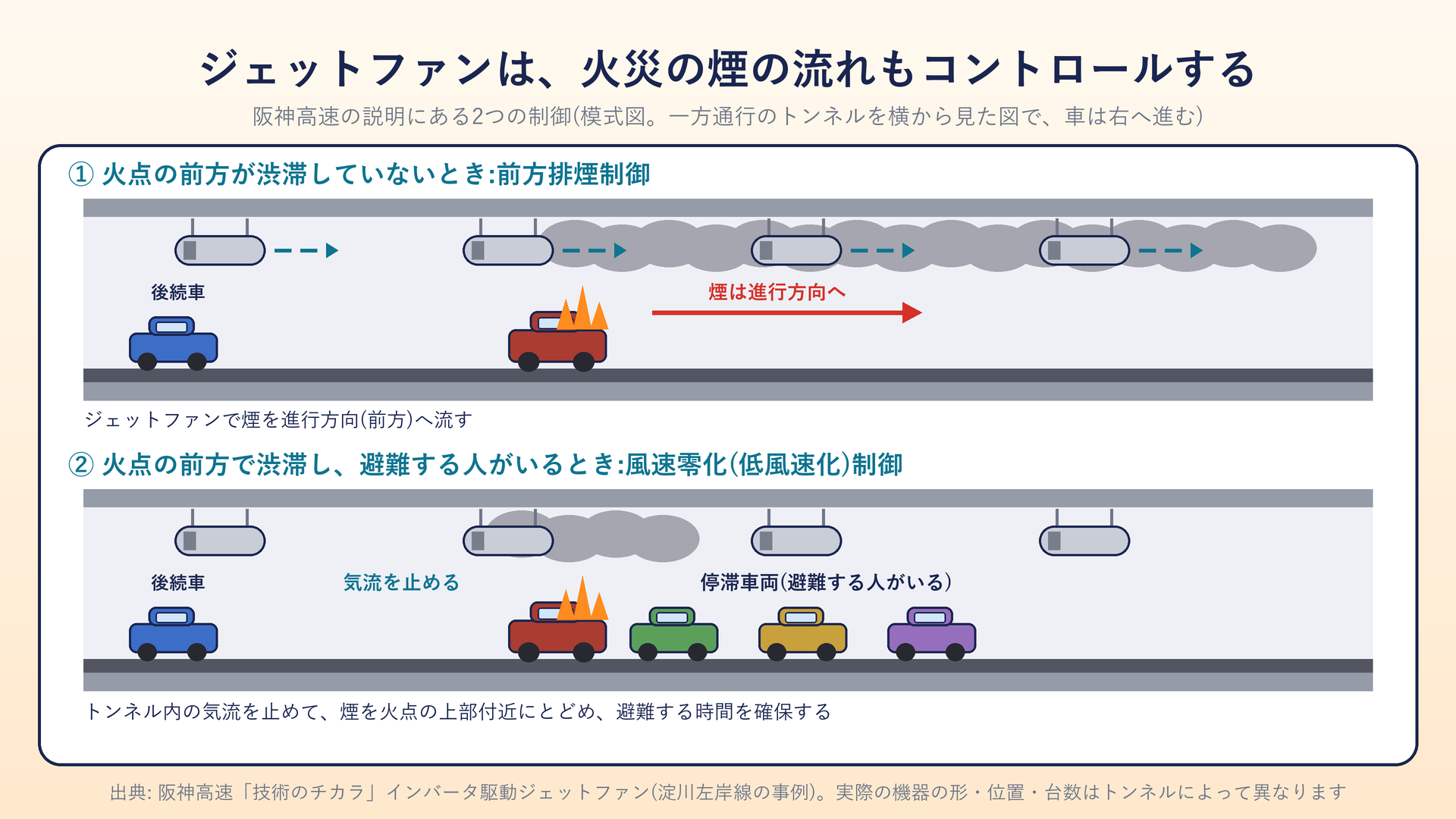 火災時のジェットファンの2つの制御(前方排煙制御と風速零化制御)