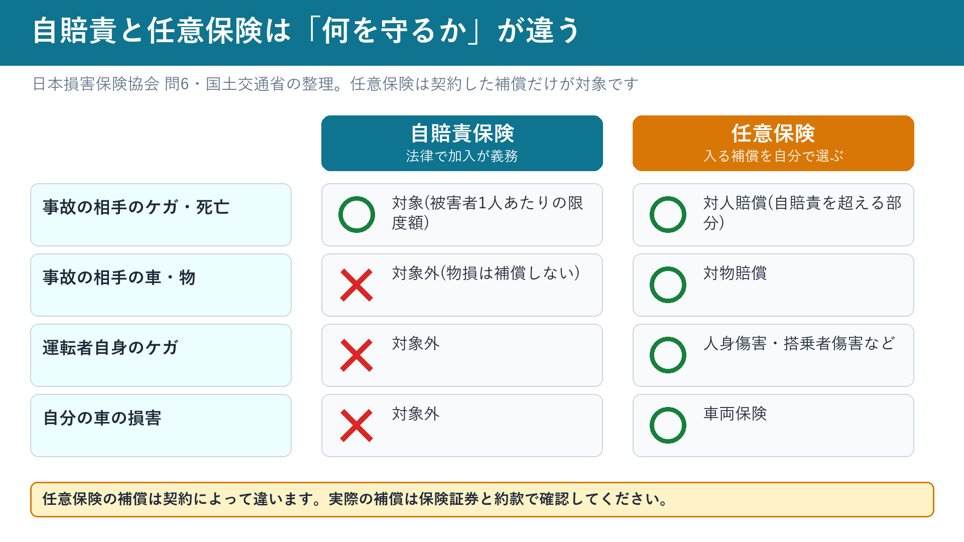 自賠責保険と任意保険の守備範囲の違い