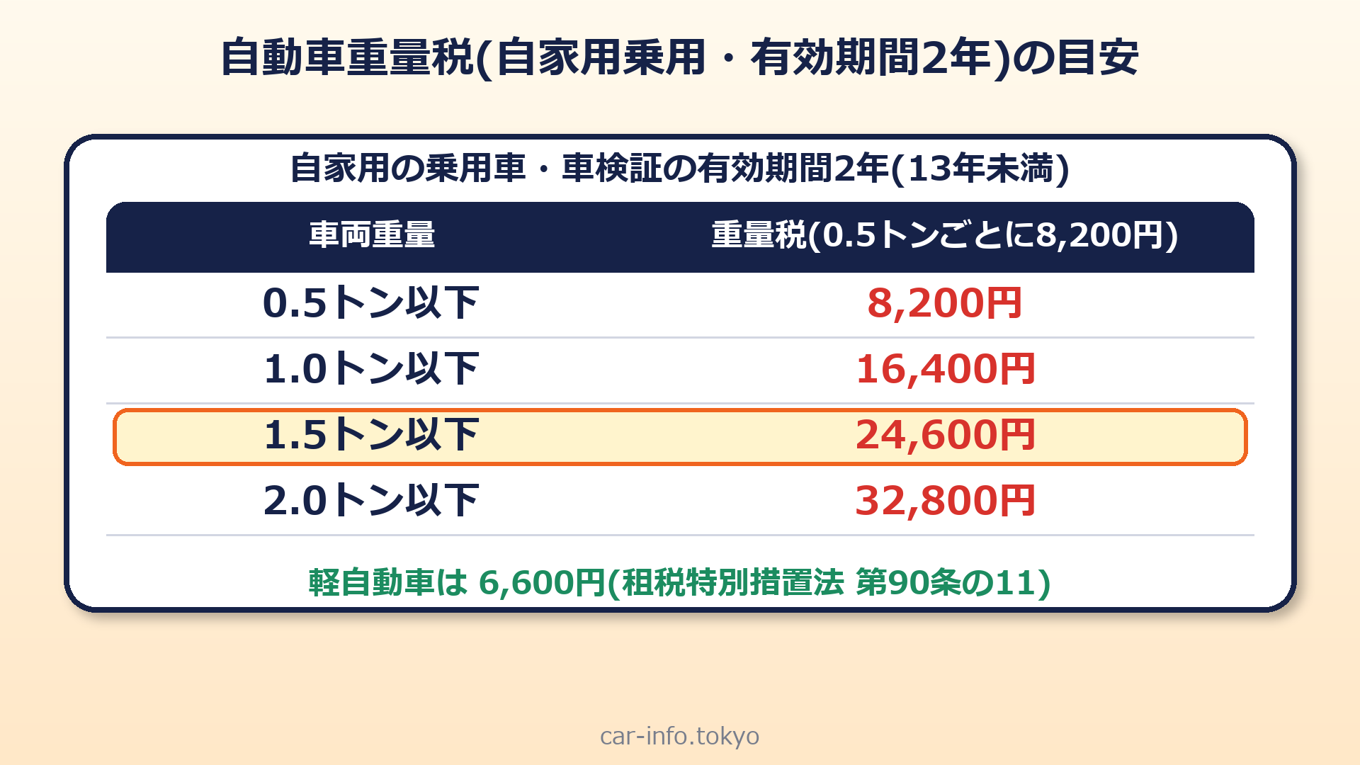 自動車重量税(自家用乗用・有効期間2年)の目安