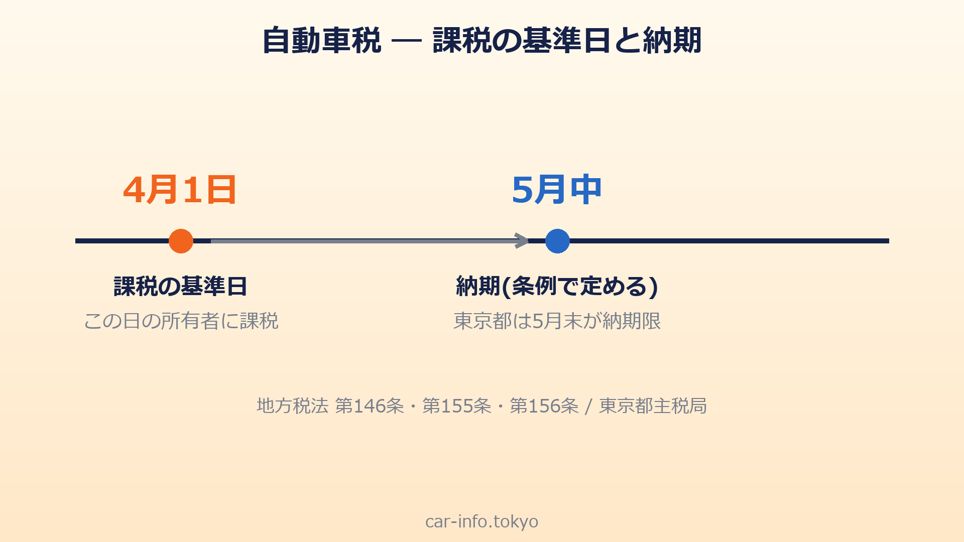 自動車税の課税の基準日と納期