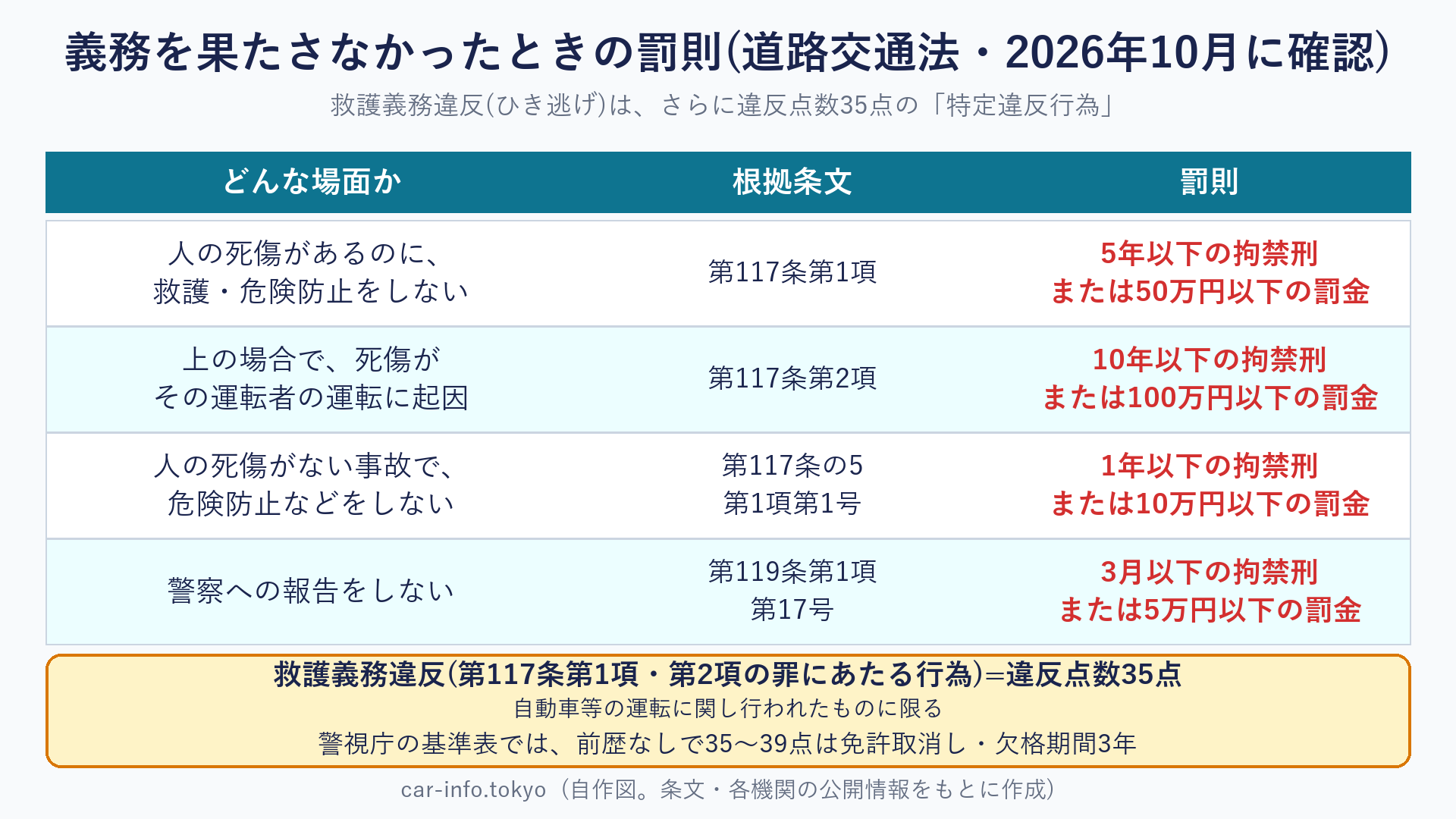 第72条の義務違反の罰則(第117条・第117条の5・第119条)と救護義務違反の違反点数35点