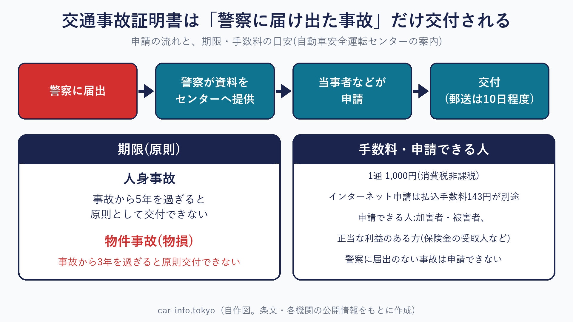 交通事故証明書の申請の流れと、人身事故5年・物件事故3年の期限、手数料1,000円