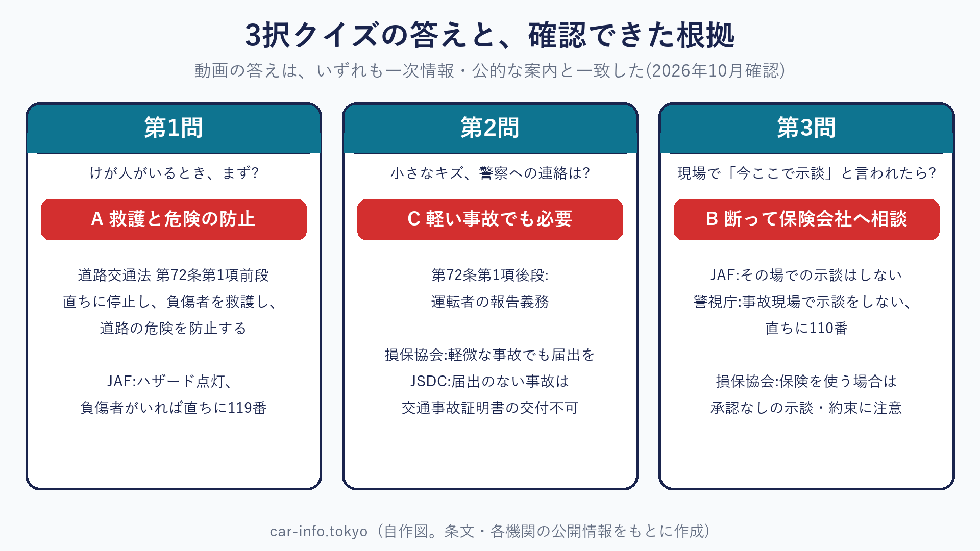 3択クイズ3問の答えと確認できた根拠(第72条、JAF、損保協会、警視庁、自動車安全運転センター)