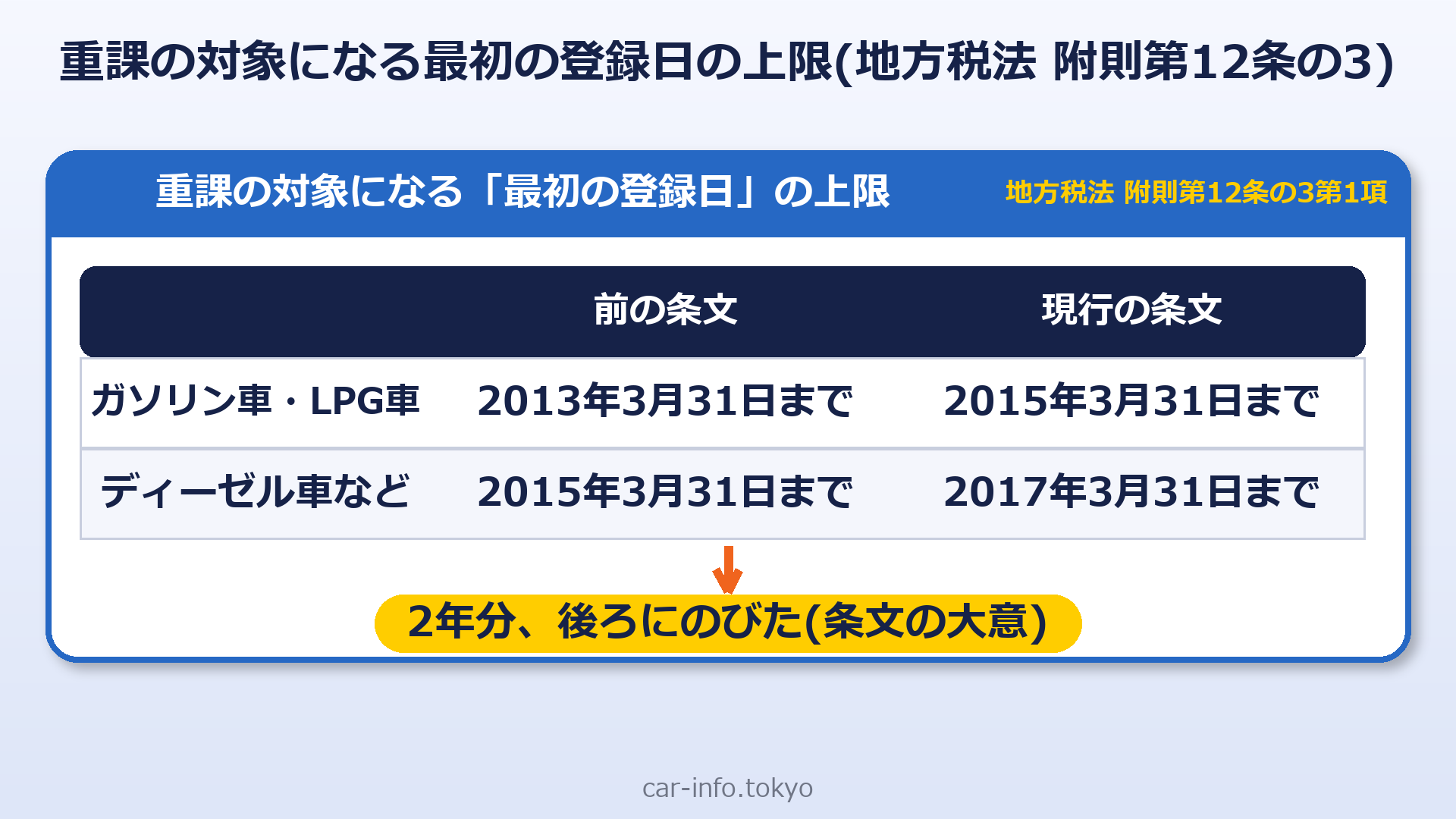 重課の対象になる最初の登録日の上限(改正前と現行の条文)