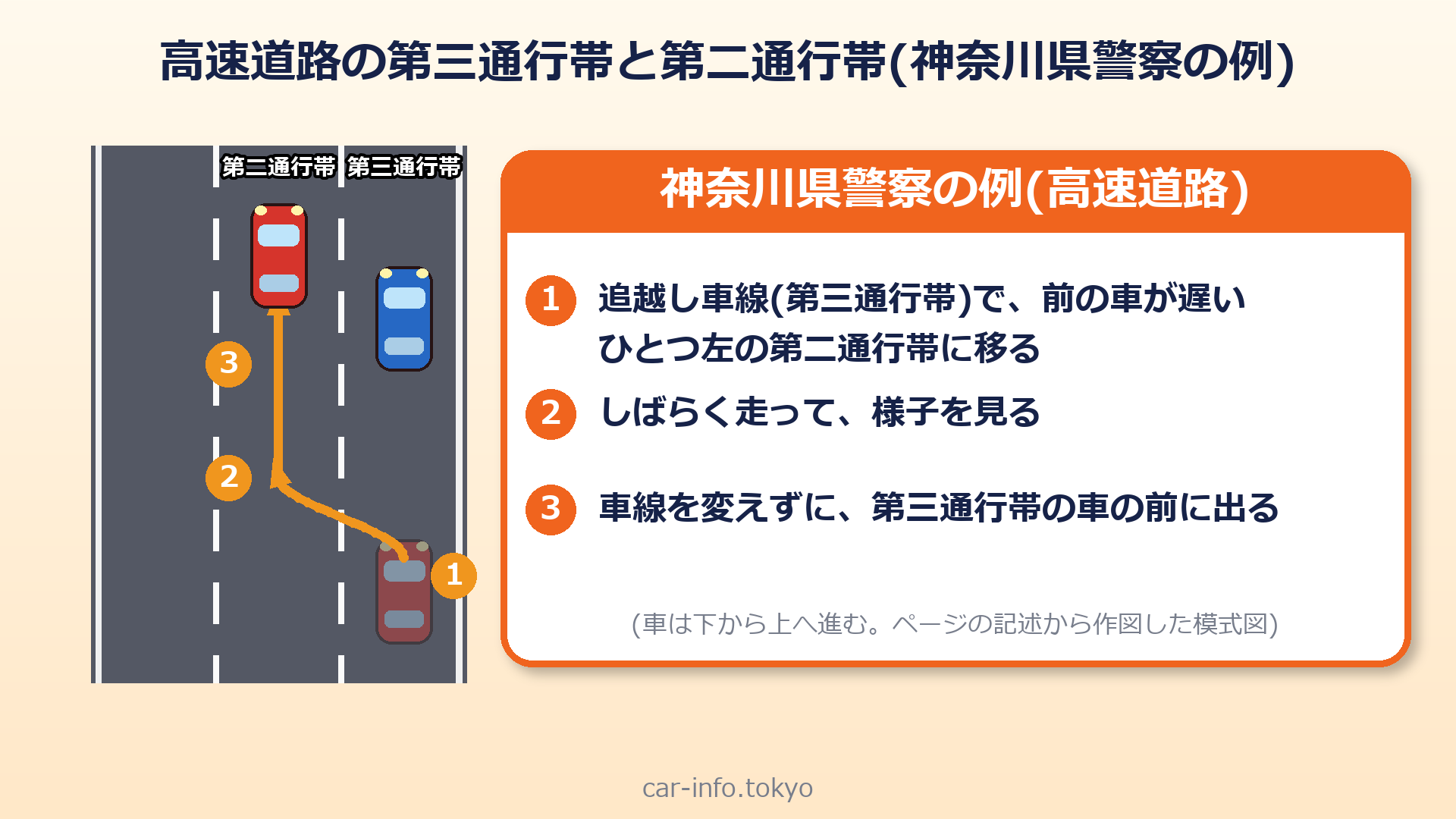 神奈川県警察の例:高速道路の第三通行帯から第二通行帯に移ったあと前に出た場合の図解