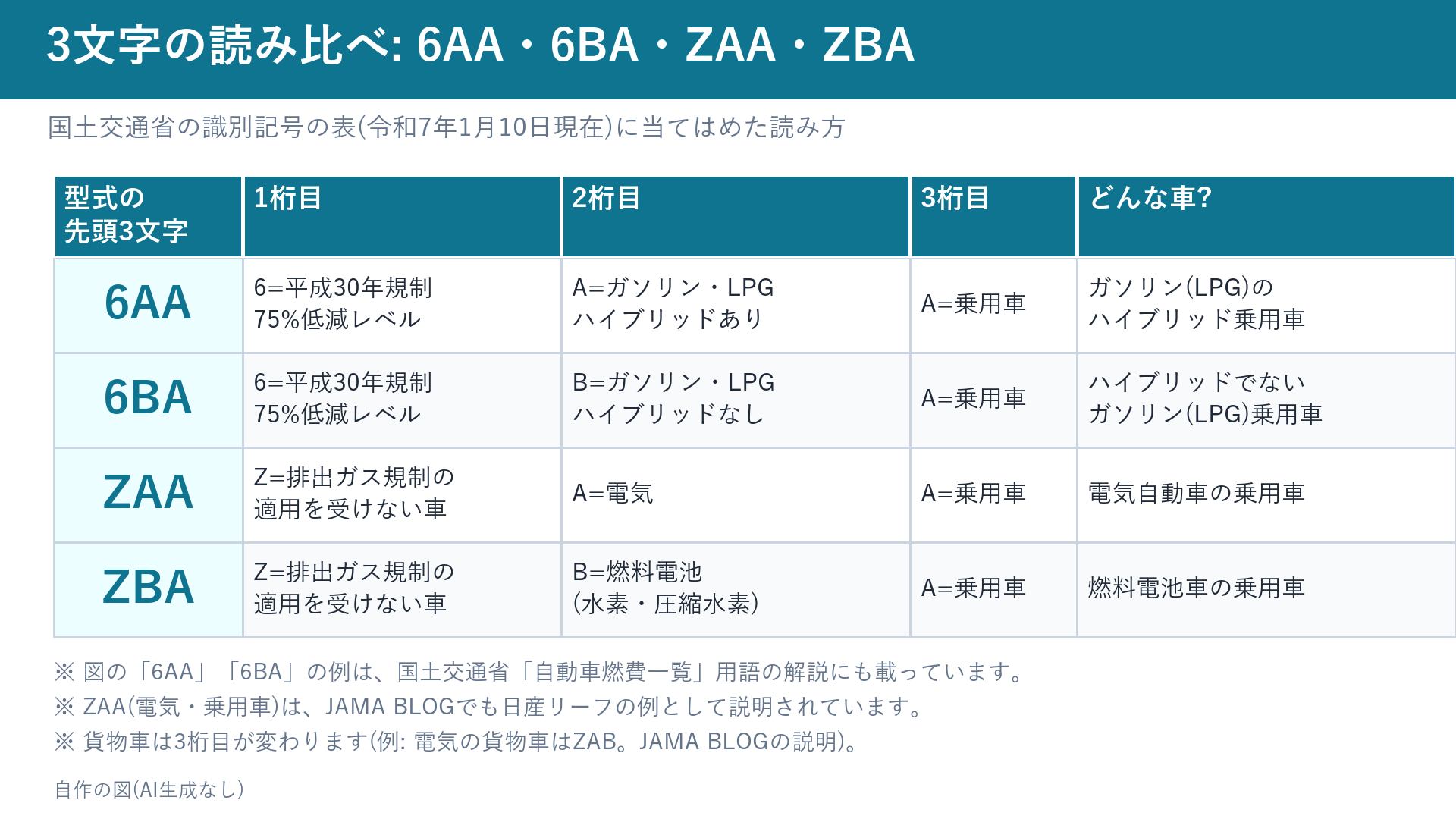 6AA・6BA・ZAA・ZBAの読み比べ