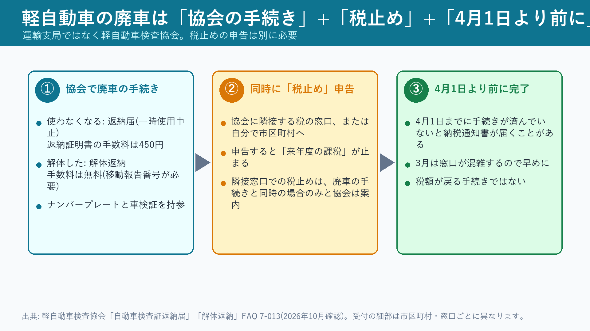軽自動車の廃車の流れ。協会の手続き、税止めの申告、4月1日まで