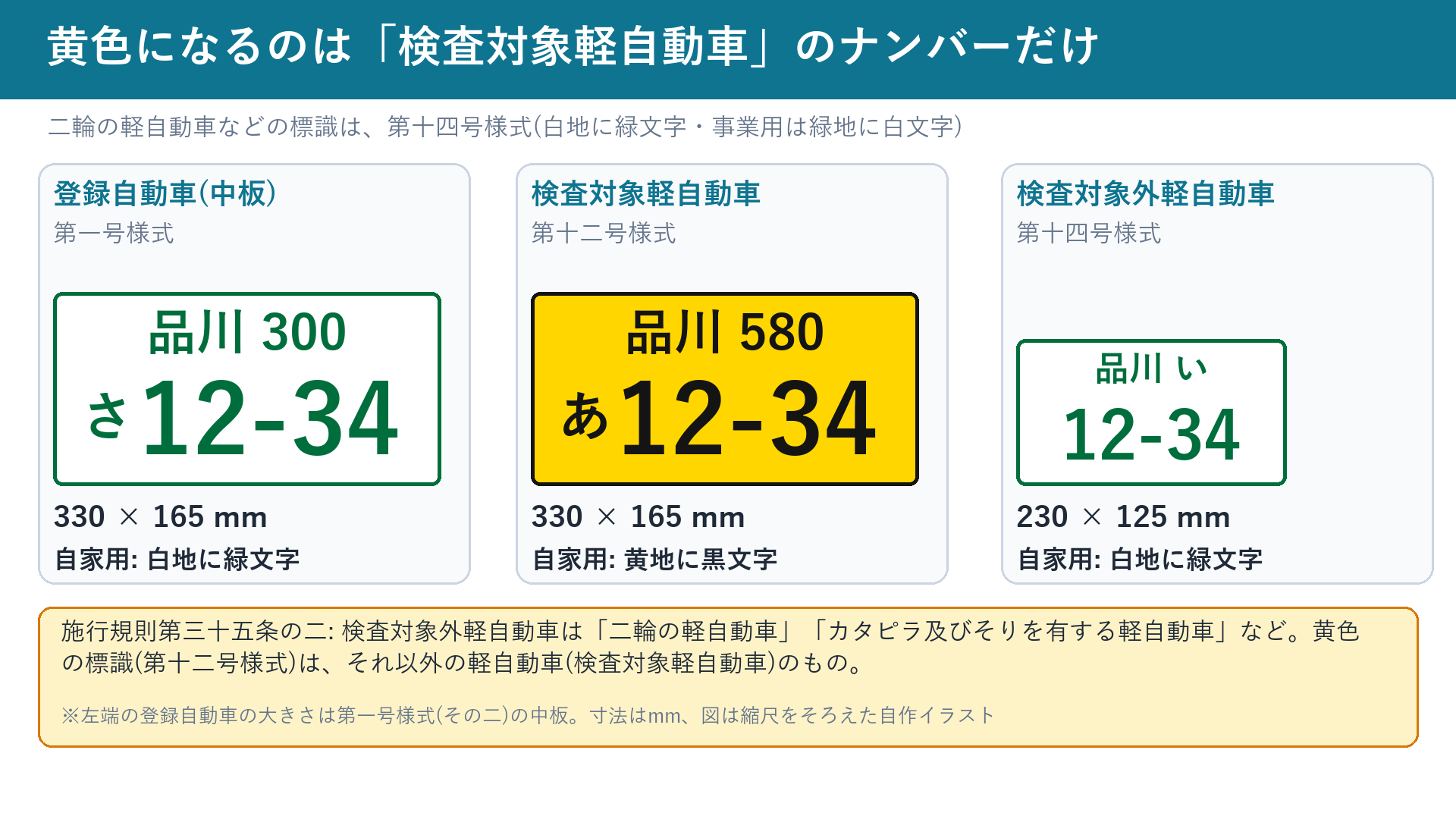 登録自動車・検査対象軽自動車・検査対象外軽自動車のナンバーの寸法と色の比較
