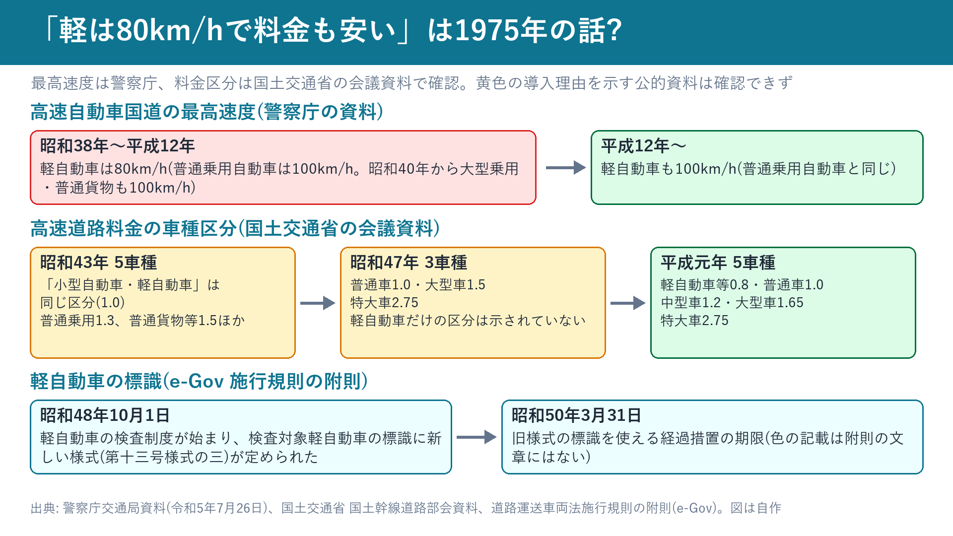 軽自動車の最高速度・高速道路料金の車種区分・標識の経過措置の年表