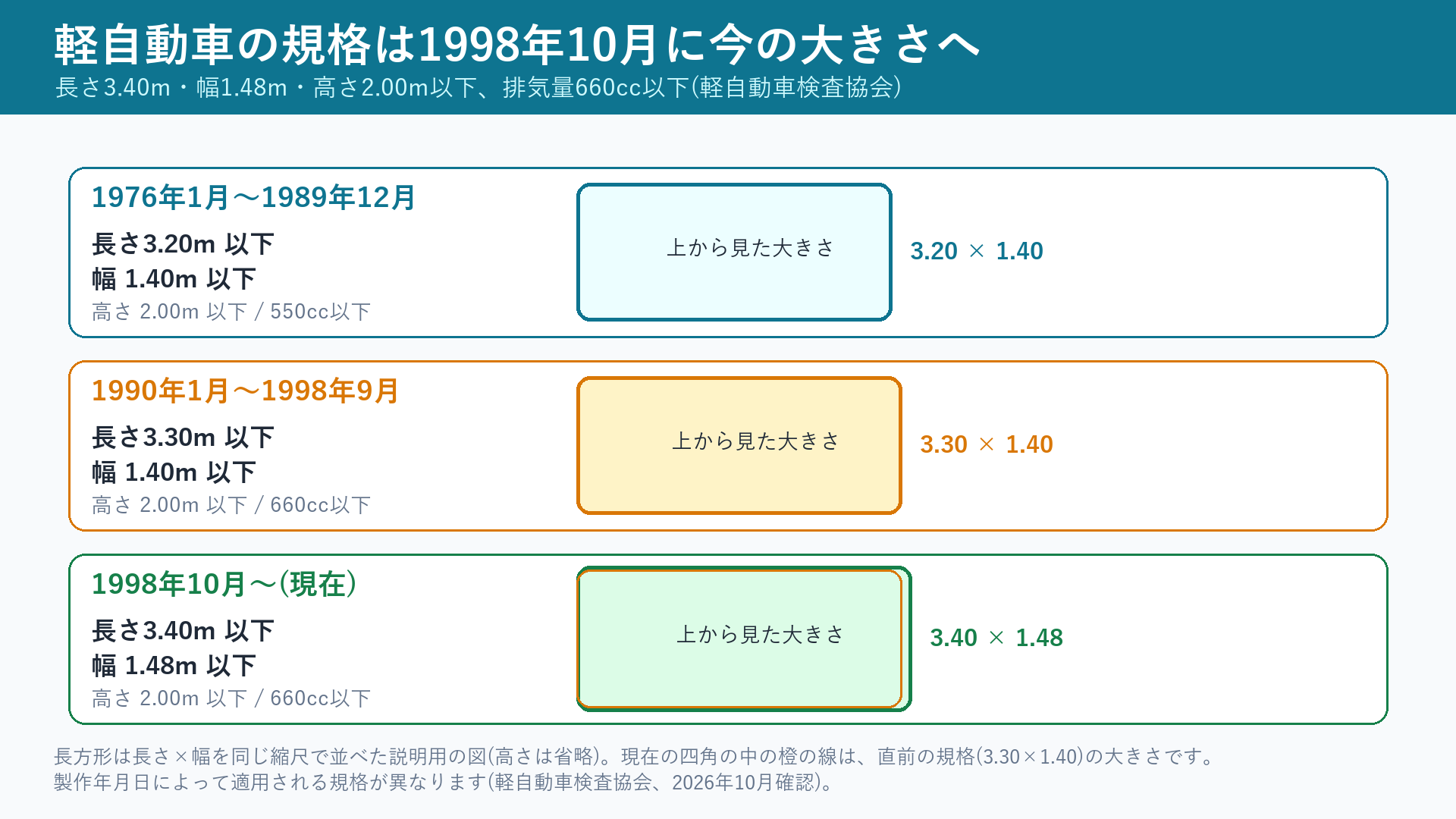 軽自動車の規格の変遷。1998年10月から長さ3.40m・幅1.48m